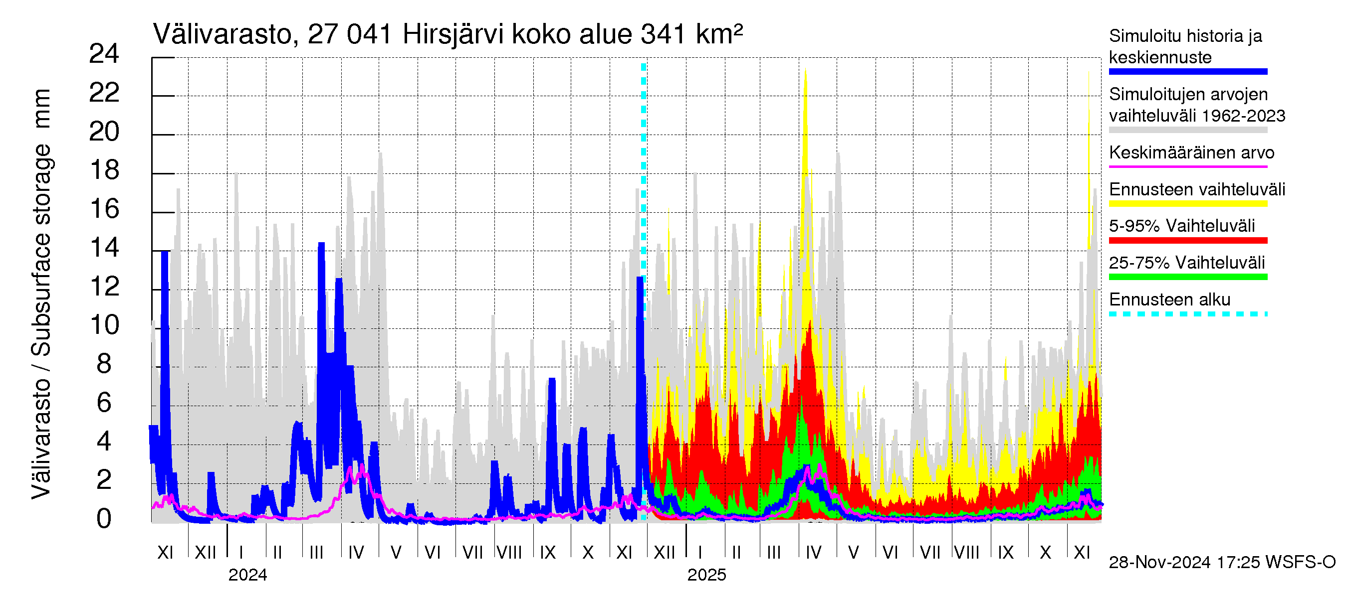 Paimionjoen vesistöalue - Hirsjärvi: Välivarasto