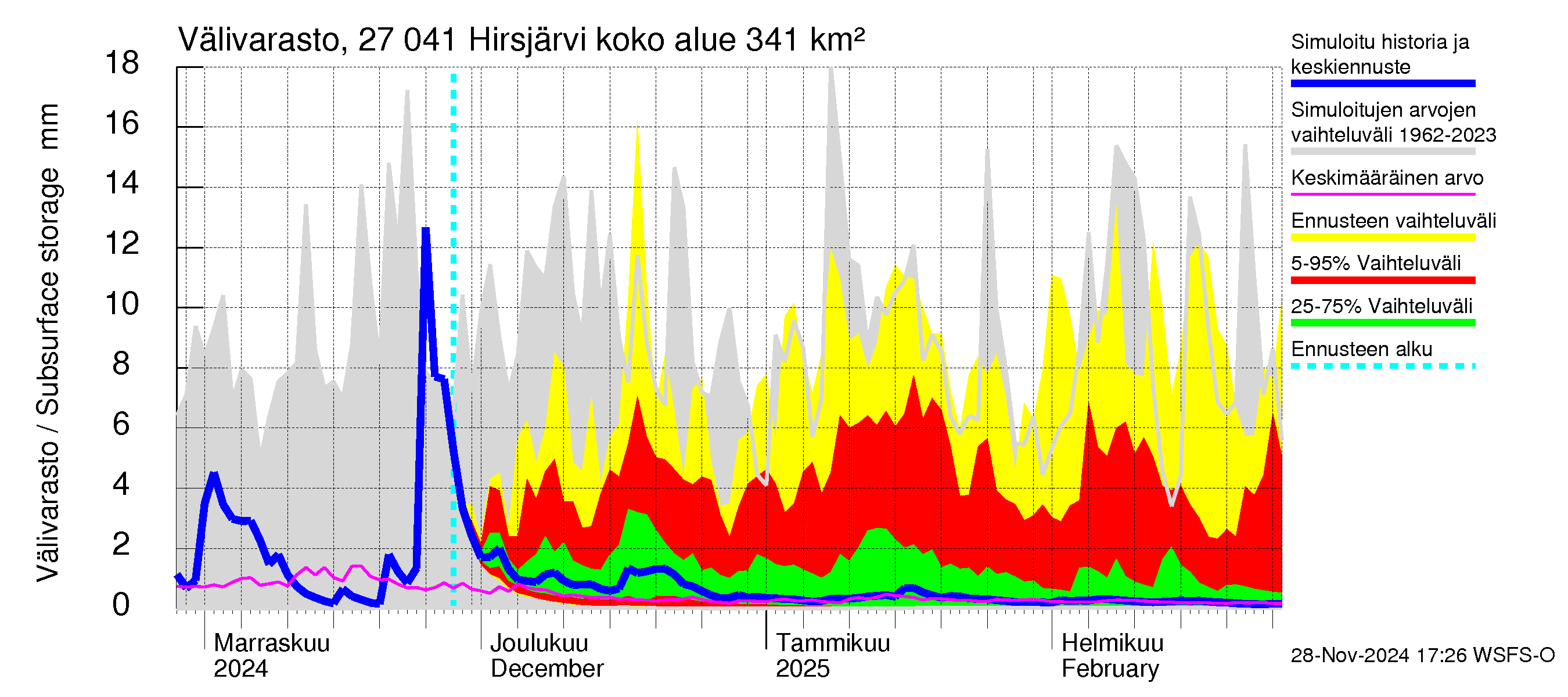 Paimionjoen vesistöalue - Hirsjärvi: Välivarasto