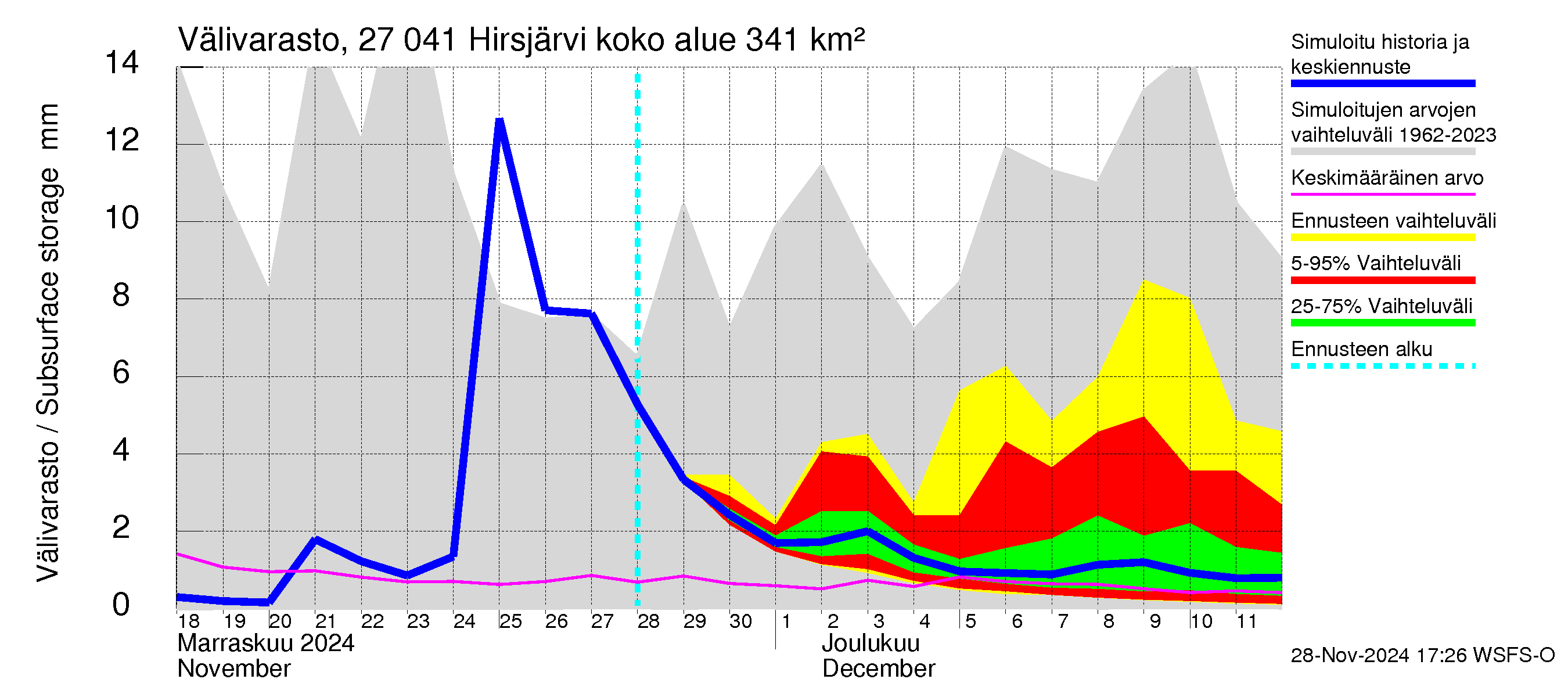 Paimionjoen vesistöalue - Hirsjärvi: Välivarasto