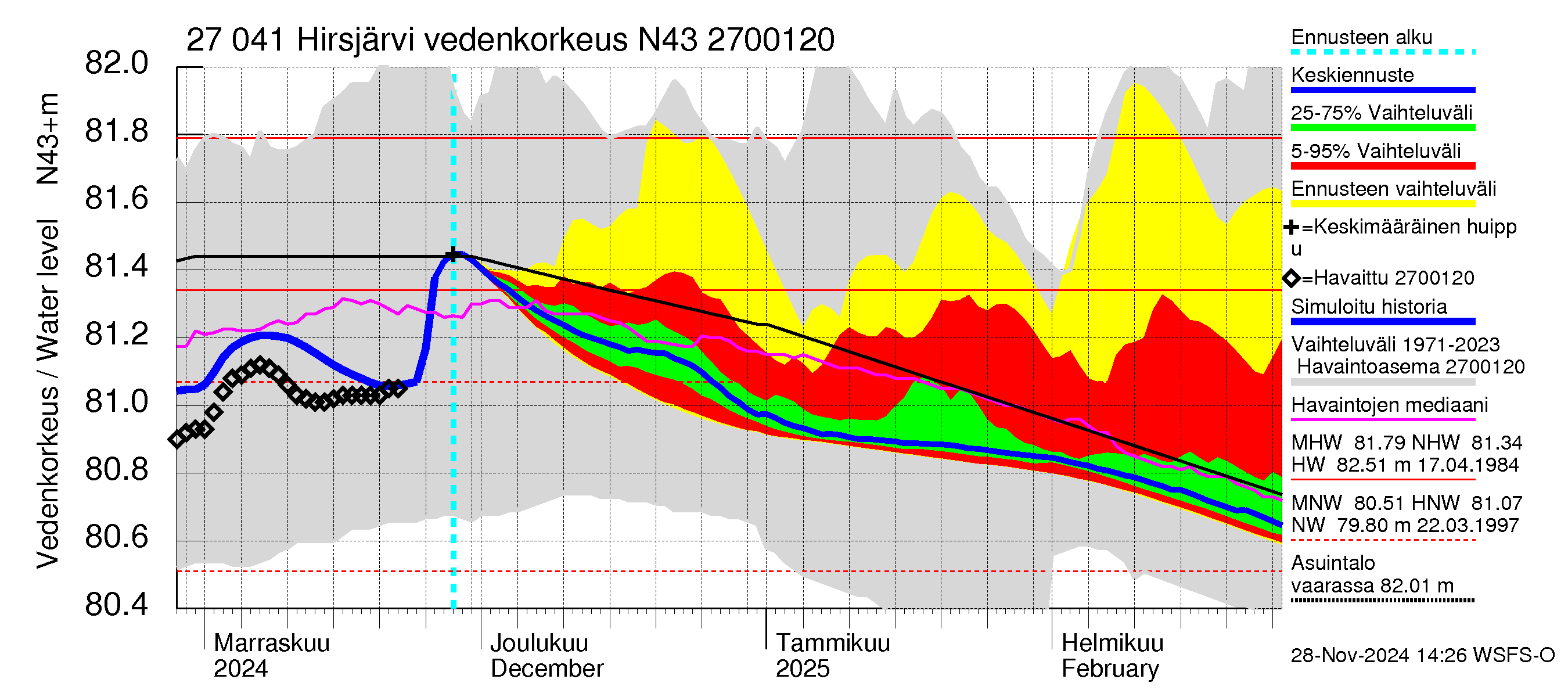 Paimionjoen vesistöalue - Hirsjärvi: Vedenkorkeus - jakaumaennuste