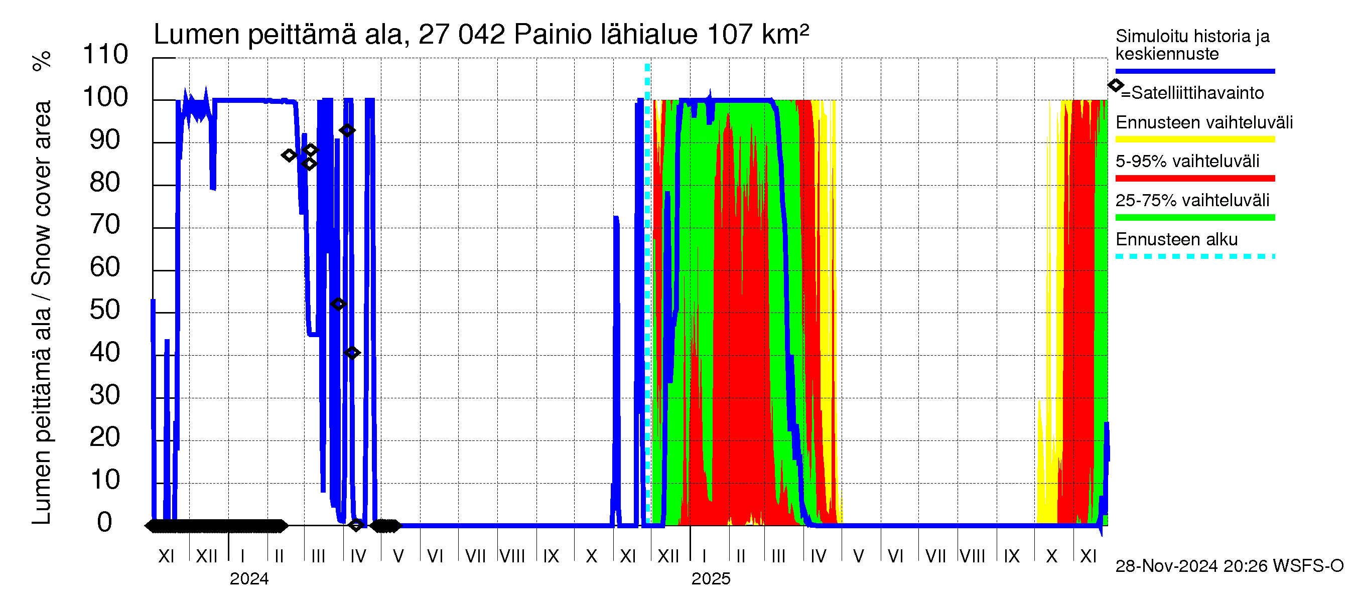 Paimionjoen vesistöalue - Painio: Lumen peittämä ala