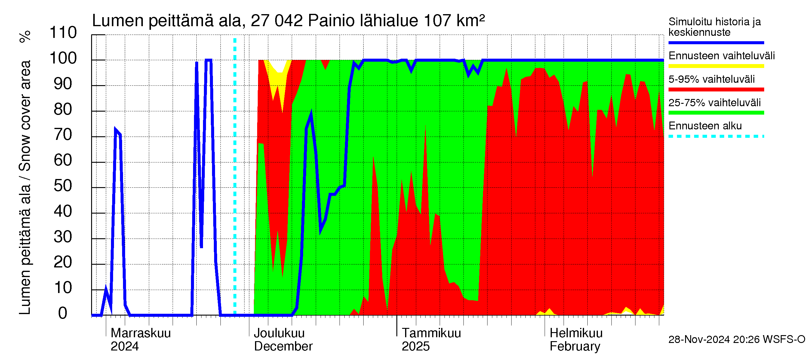 Paimionjoen vesistöalue - Painio: Lumen peittämä ala