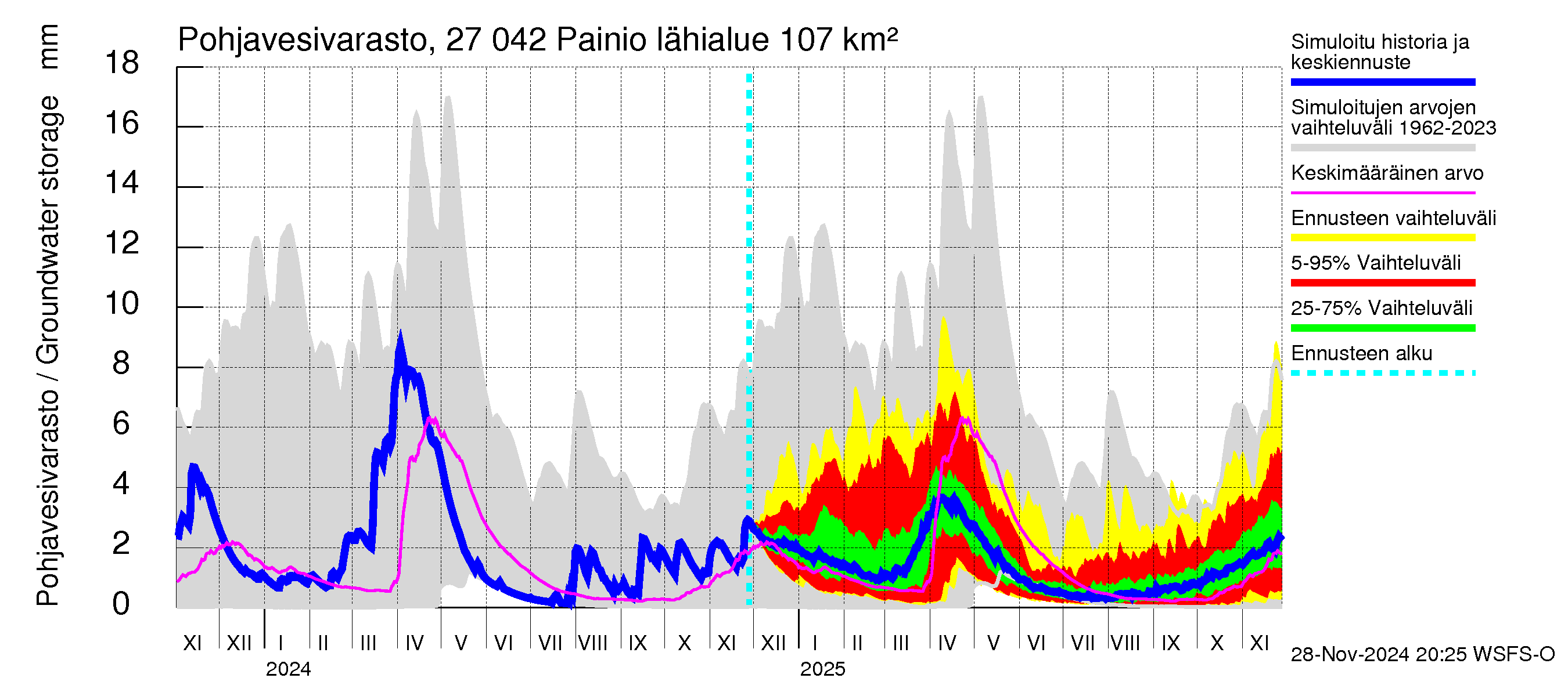 Paimionjoen vesistöalue - Painio: Pohjavesivarasto