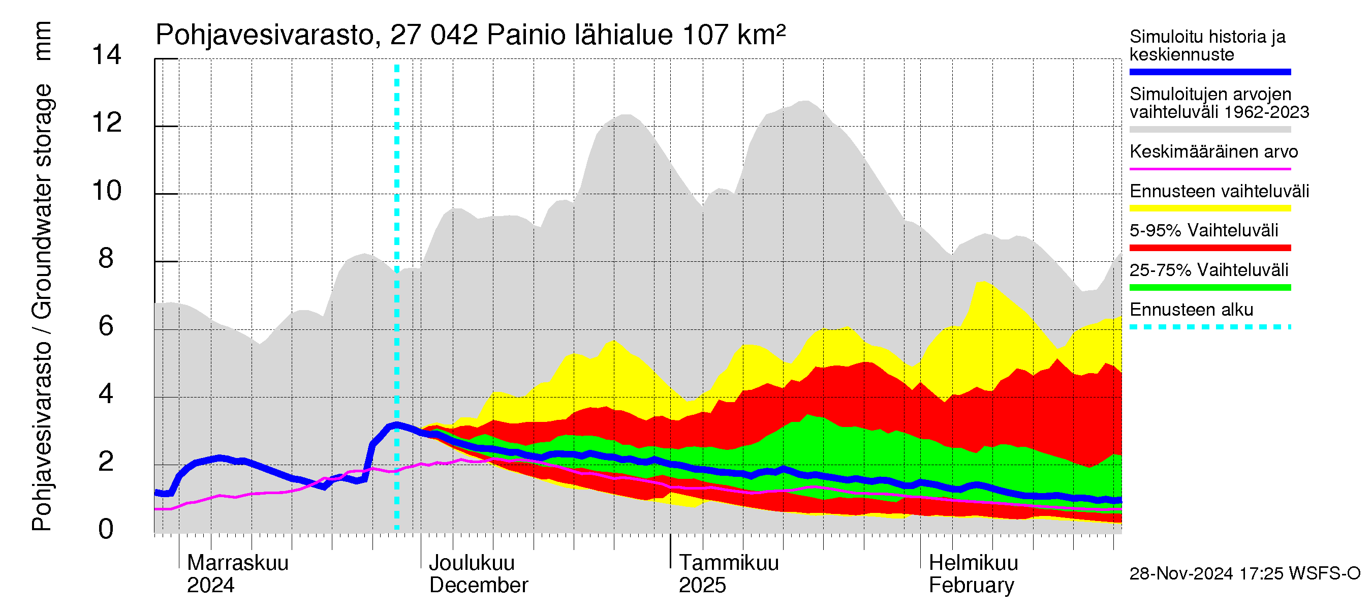 Paimionjoen vesistöalue - Painio: Pohjavesivarasto