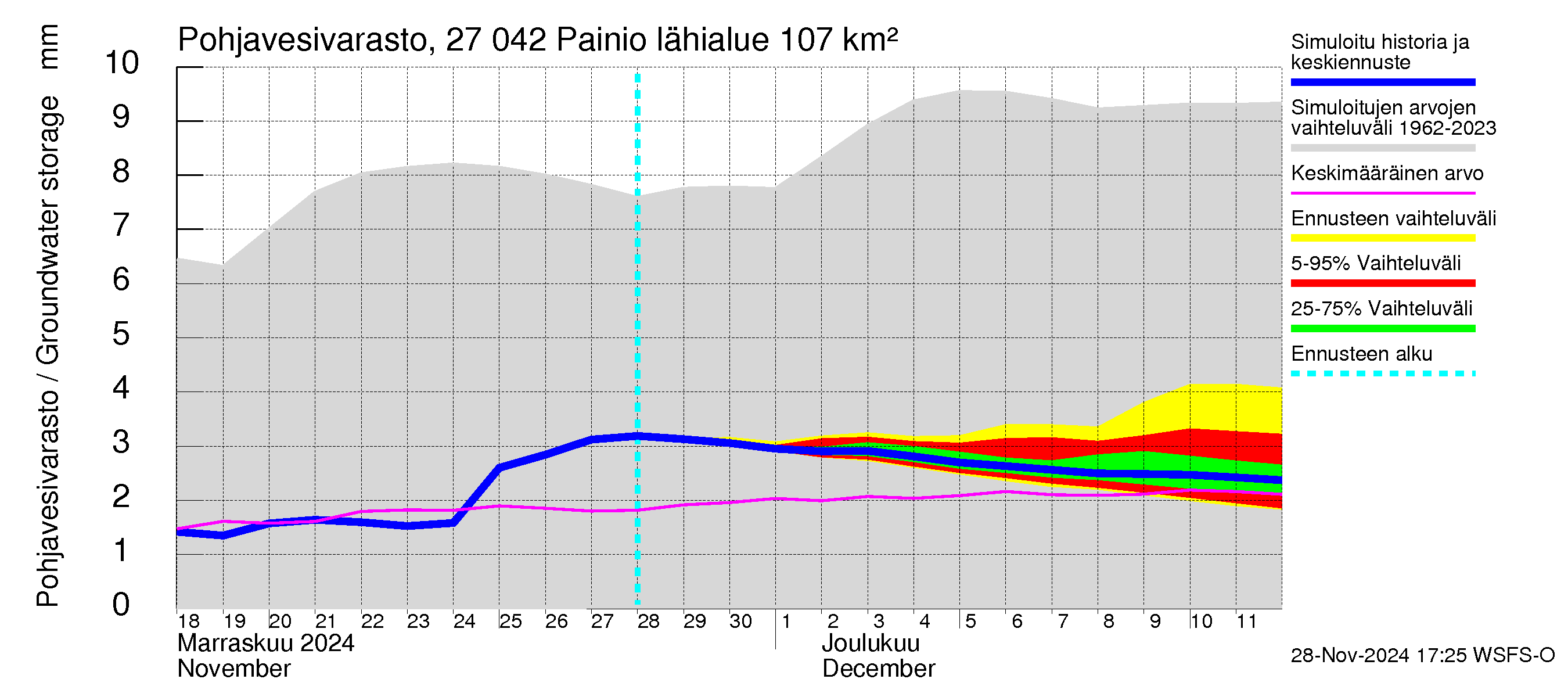 Paimionjoen vesistöalue - Painio: Pohjavesivarasto