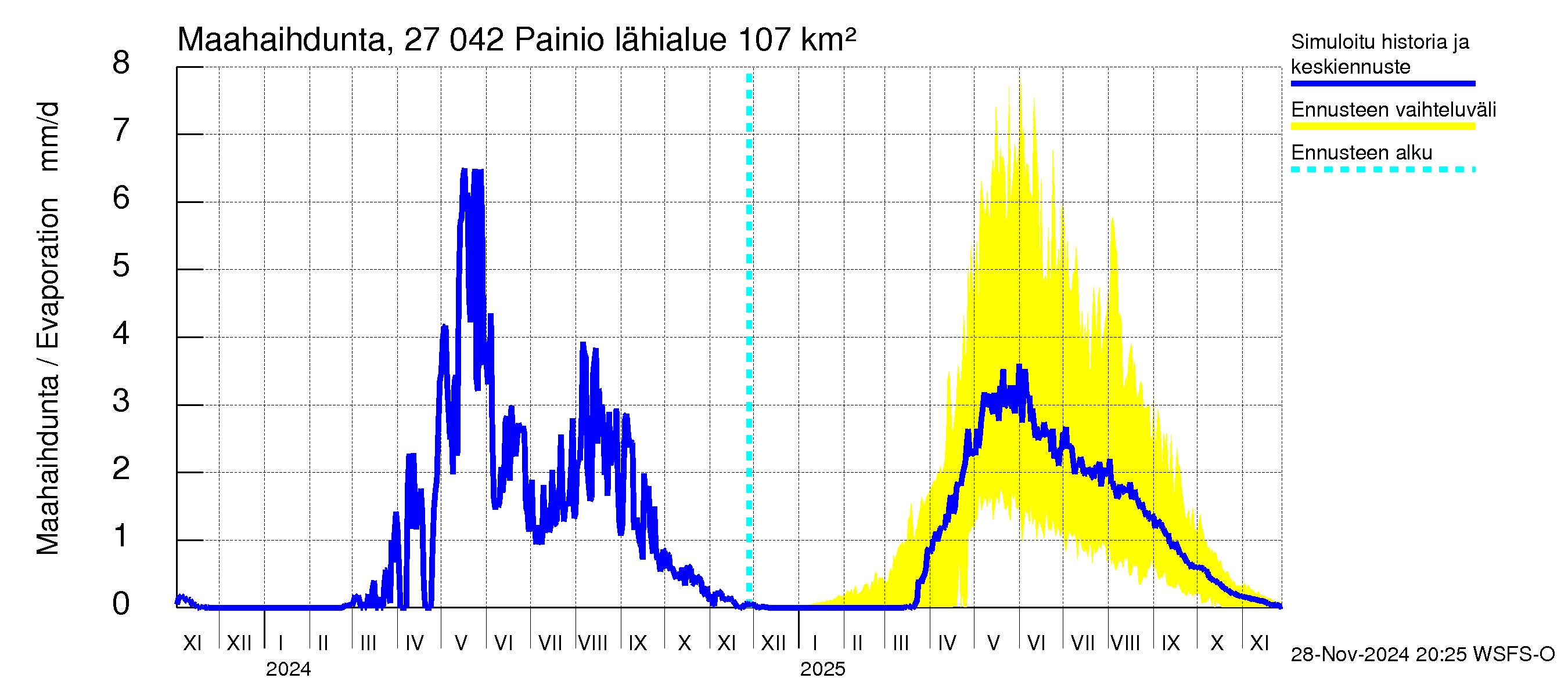 Paimionjoen vesistöalue - Painio: Haihdunta maa-alueelta