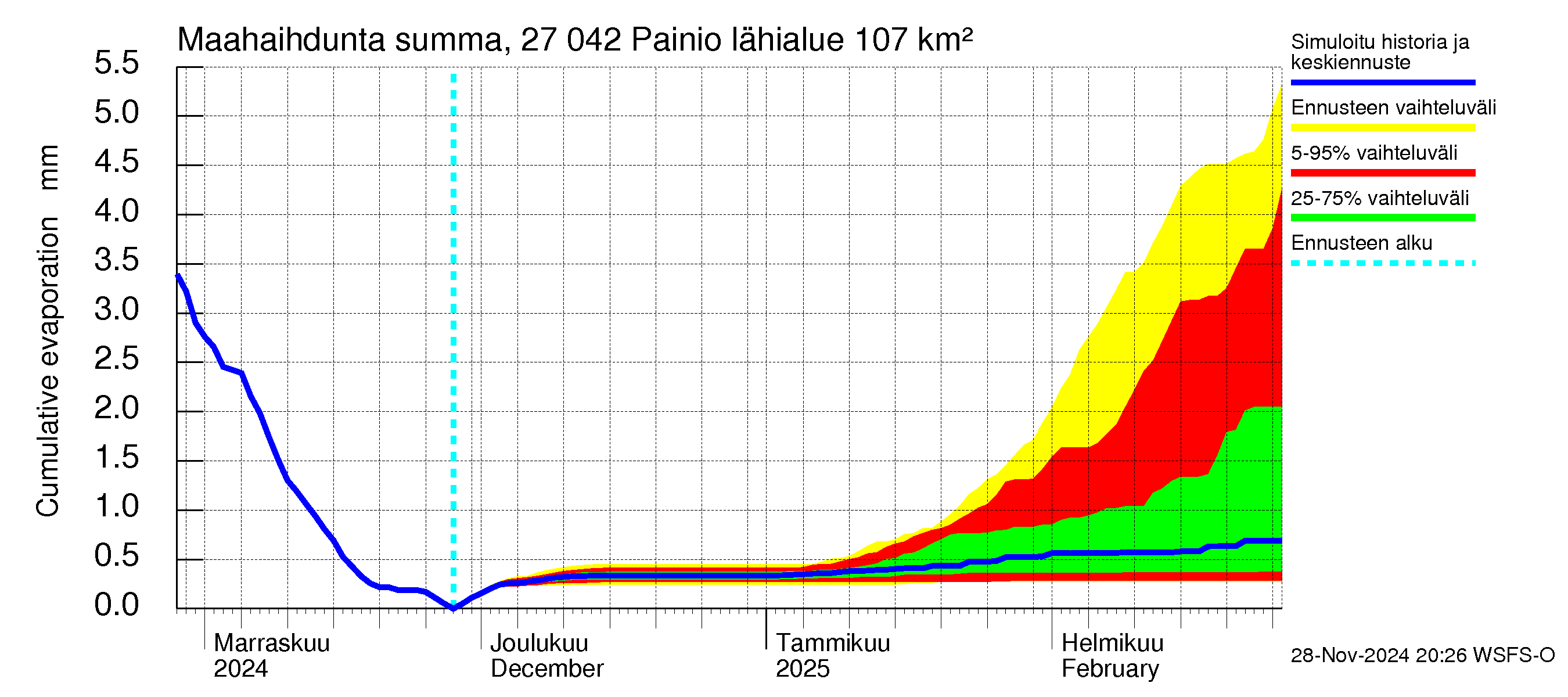 Paimionjoen vesistöalue - Painio: Haihdunta maa-alueelta - summa