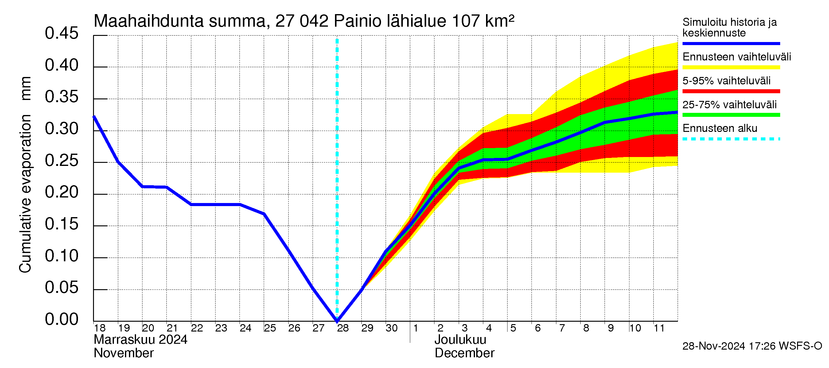 Paimionjoen vesistöalue - Painio: Haihdunta maa-alueelta - summa