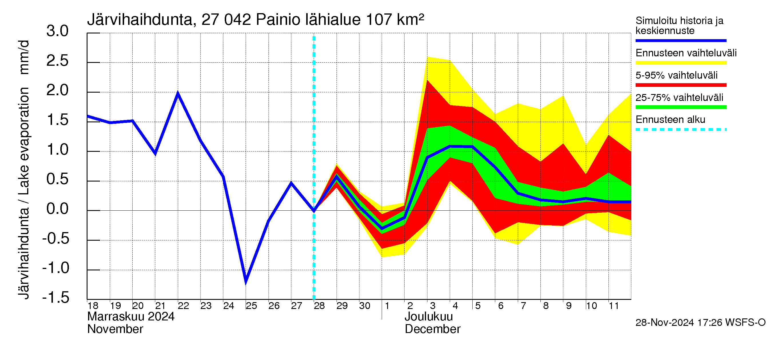 Paimionjoen vesistöalue - Painio: Järvihaihdunta