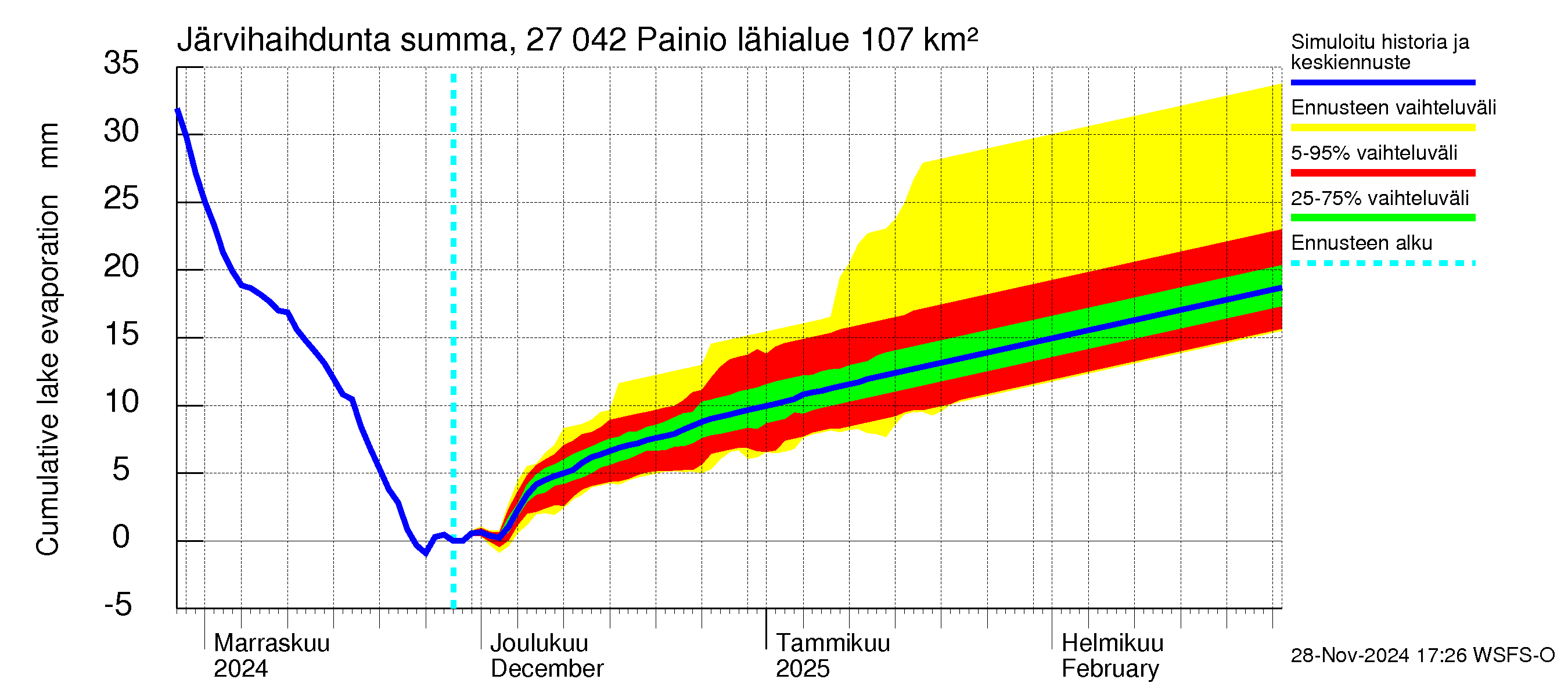 Paimionjoen vesistöalue - Painio: Järvihaihdunta - summa