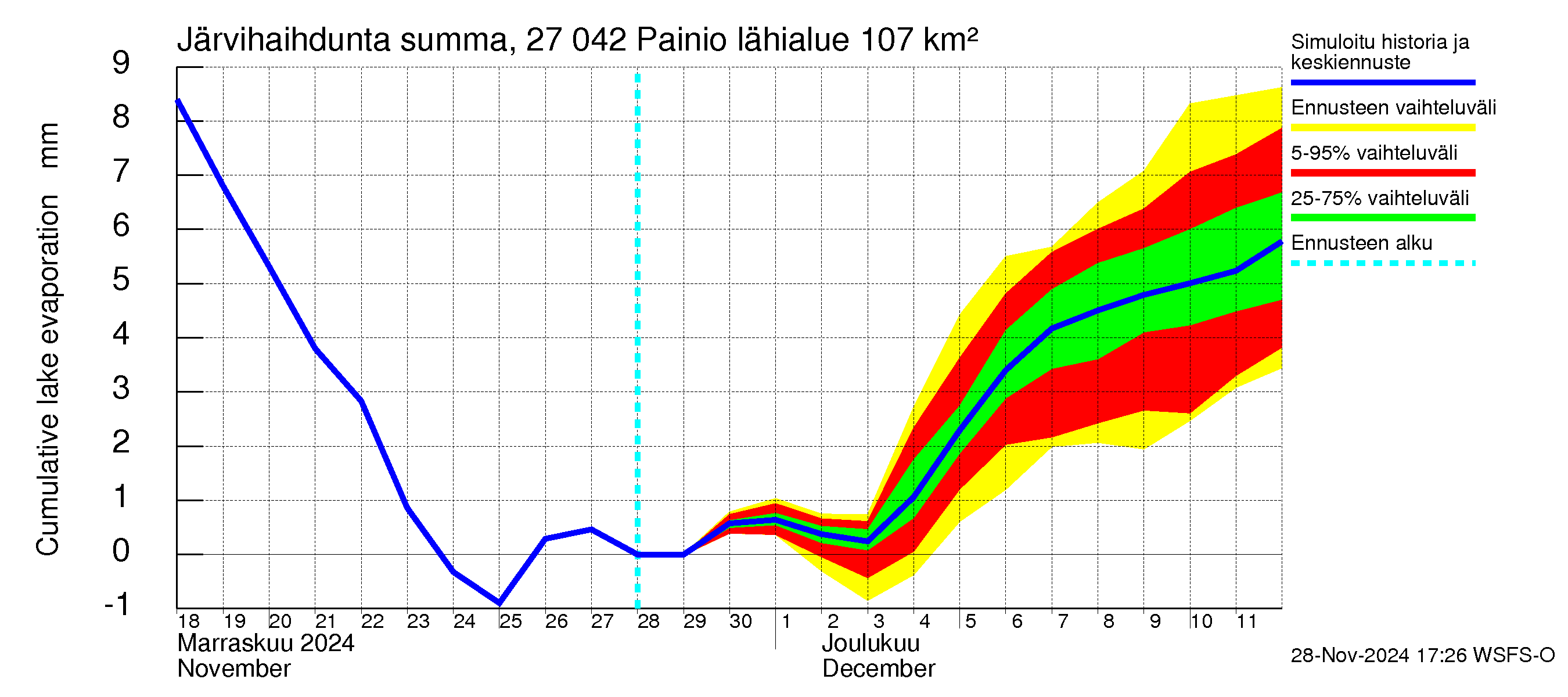 Paimionjoen vesistöalue - Painio: Järvihaihdunta - summa