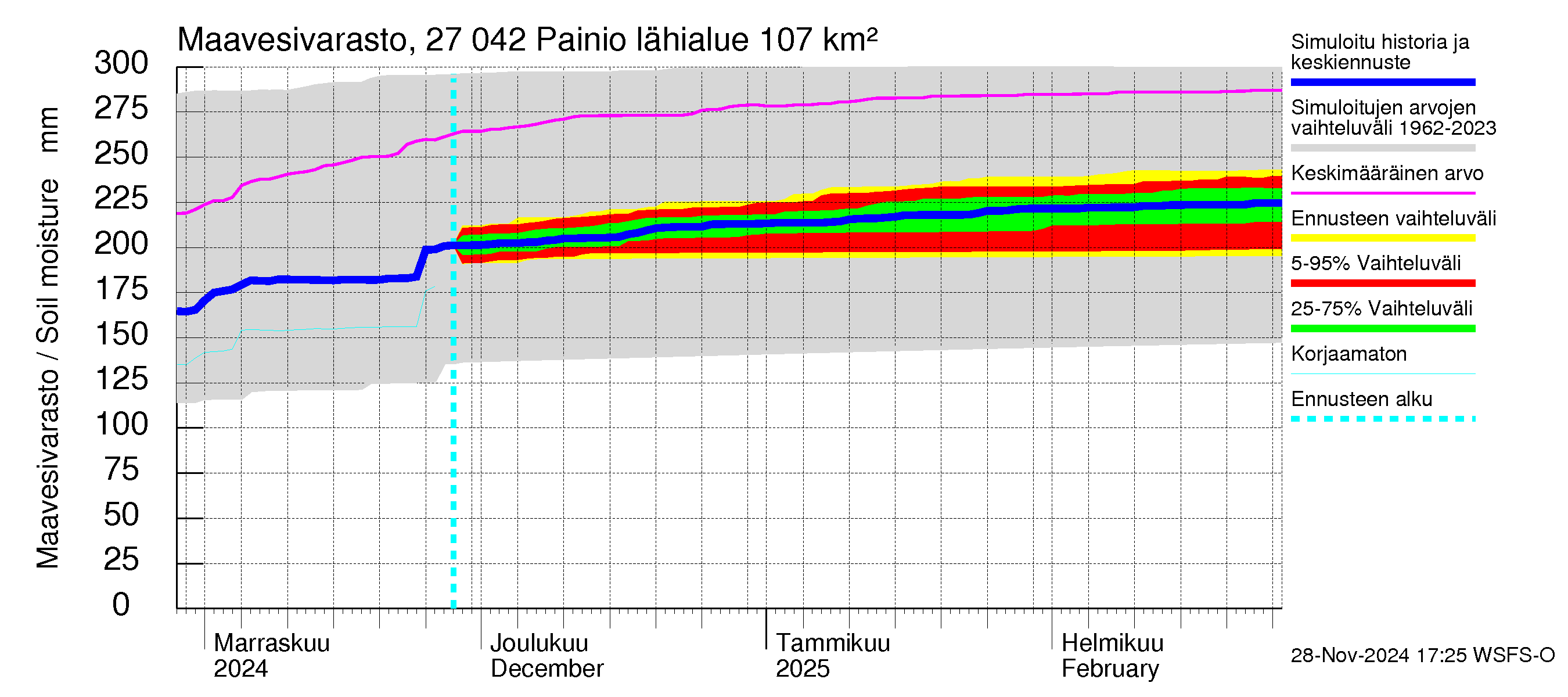 Paimionjoen vesistöalue - Painio: Maavesivarasto