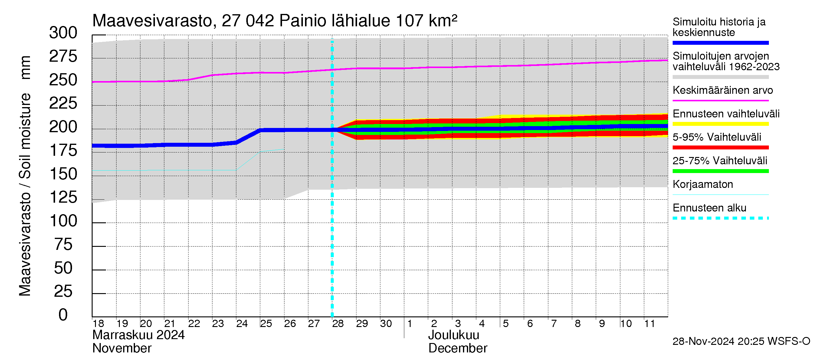 Paimionjoen vesistöalue - Painio: Maavesivarasto