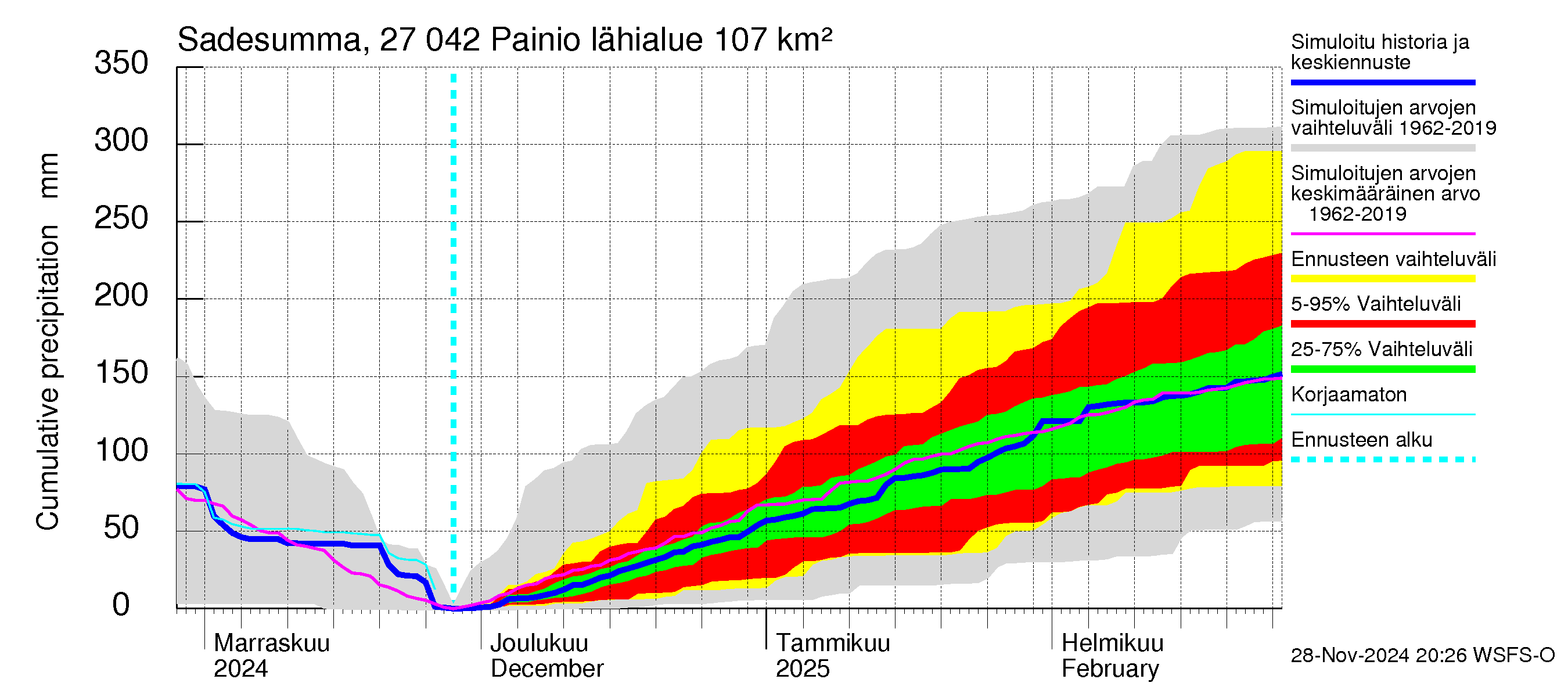 Paimionjoen vesistöalue - Painio: Sade - summa