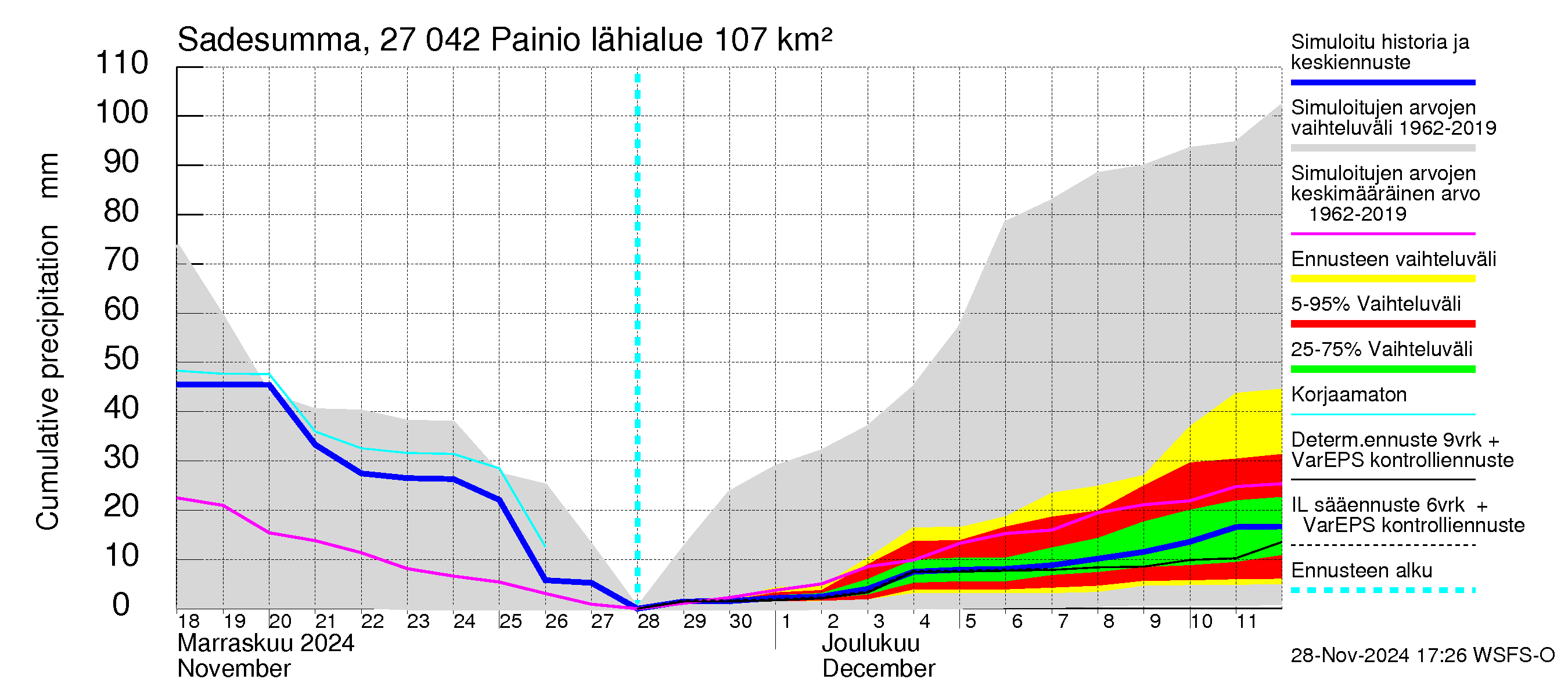 Paimionjoen vesistöalue - Painio: Sade - summa