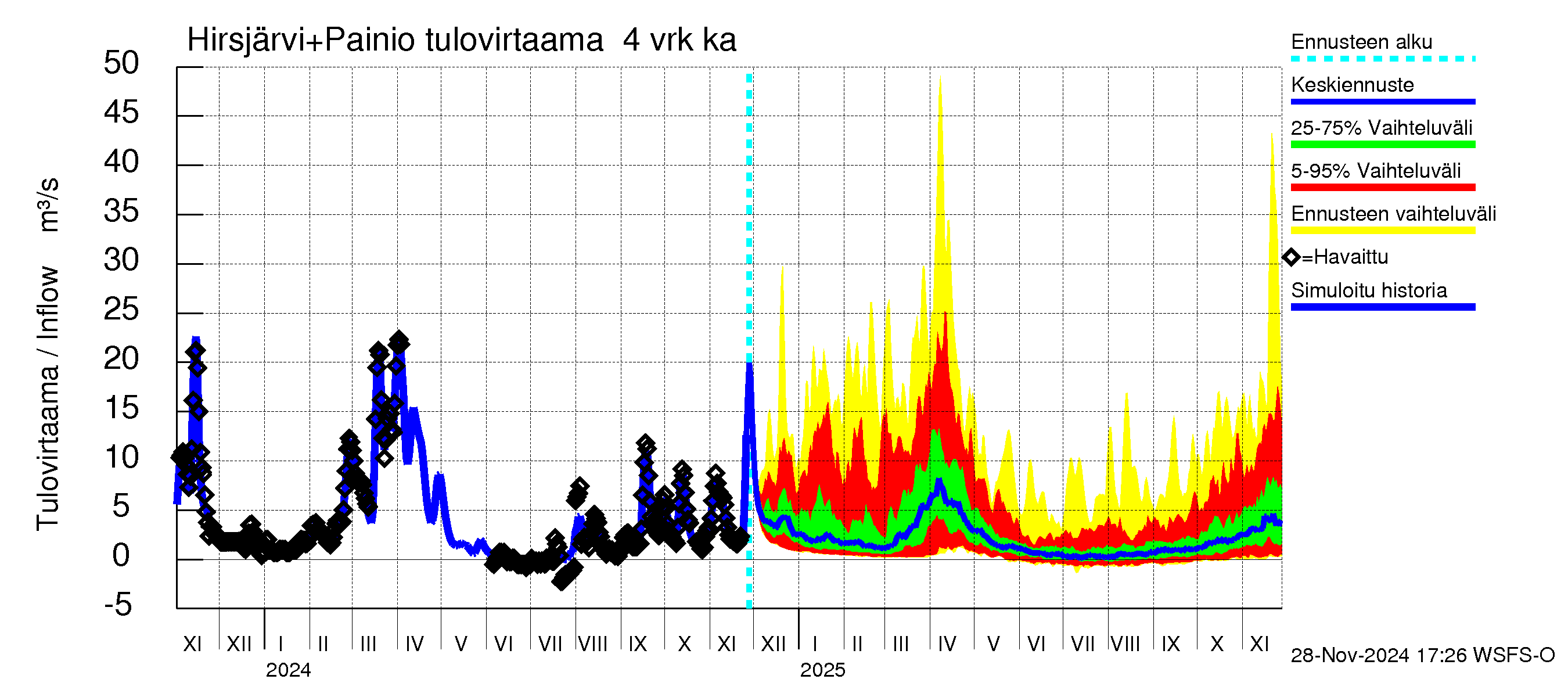 Paimionjoen vesistöalue - Painio: Tulovirtaama (usean vuorokauden liukuva keskiarvo) - jakaumaennuste