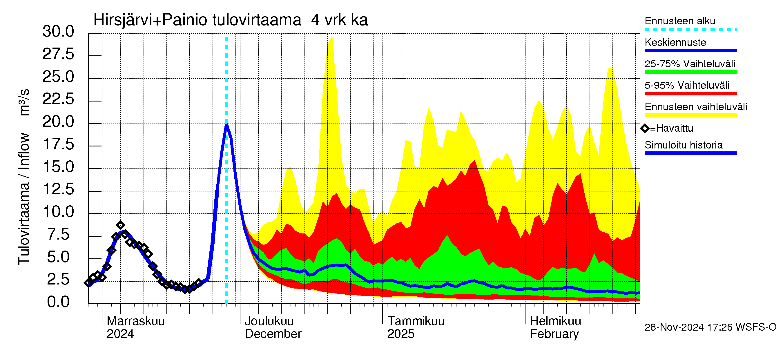 Paimionjoen vesistöalue - Painio: Tulovirtaama (usean vuorokauden liukuva keskiarvo) - jakaumaennuste