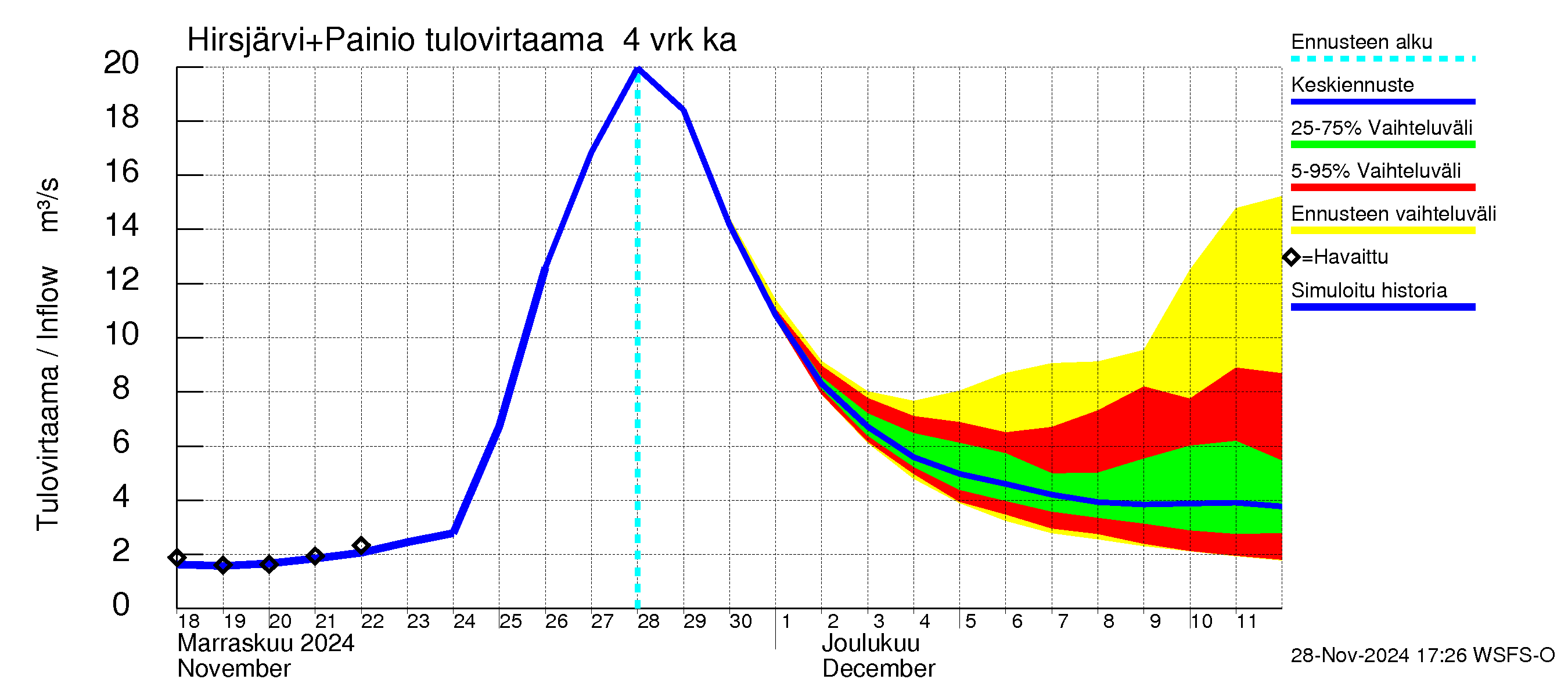 Paimionjoen vesistöalue - Painio: Tulovirtaama (usean vuorokauden liukuva keskiarvo) - jakaumaennuste