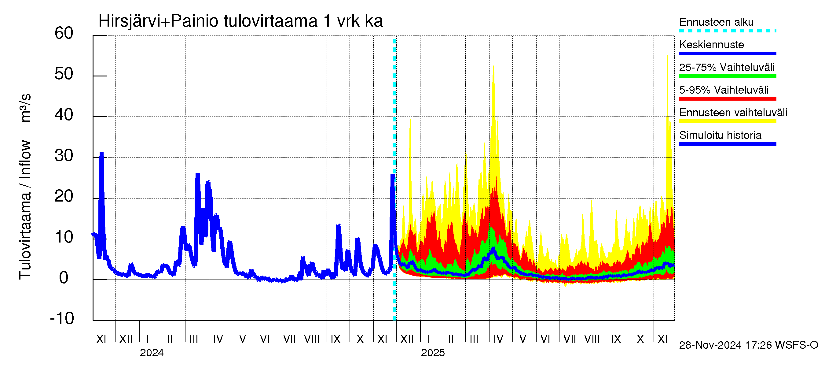 Paimionjoen vesistöalue - Painio: Tulovirtaama - jakaumaennuste