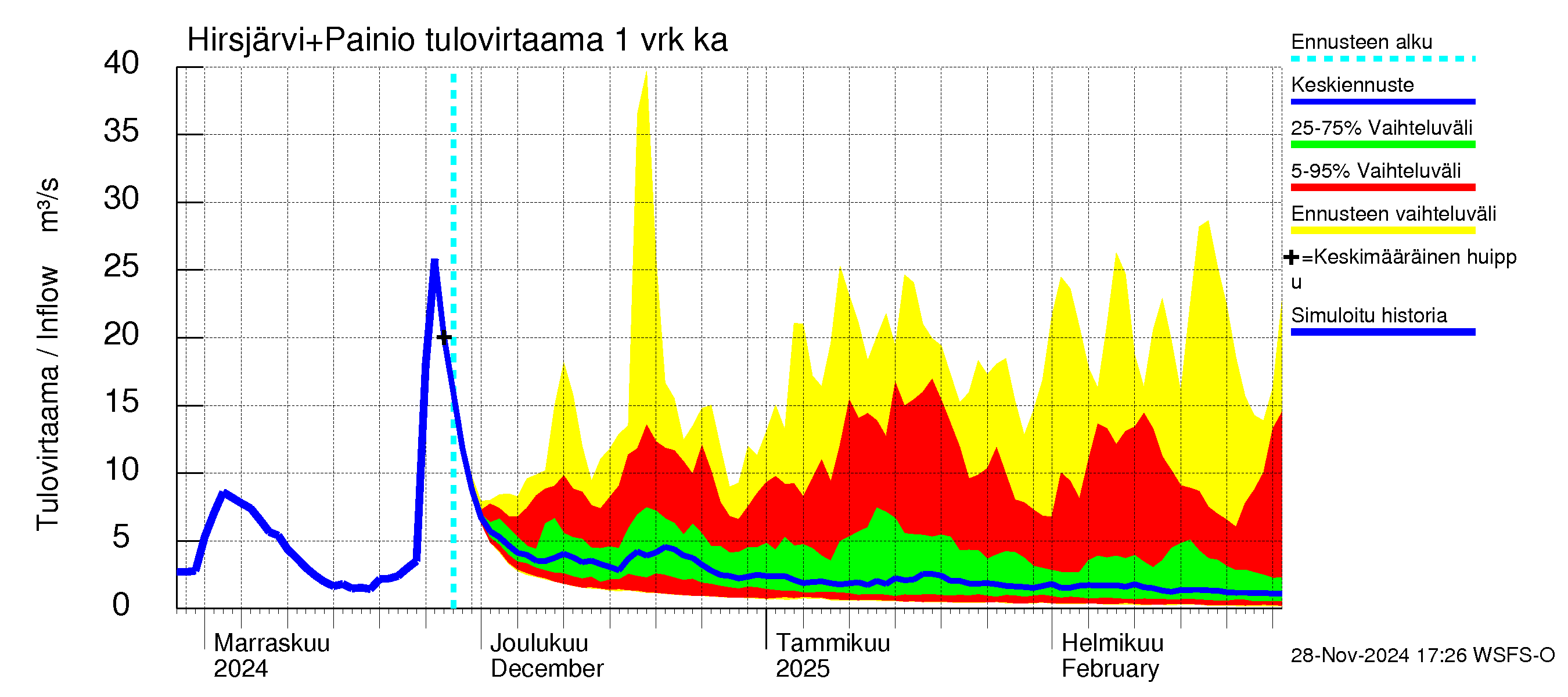 Paimionjoen vesistöalue - Painio: Tulovirtaama - jakaumaennuste