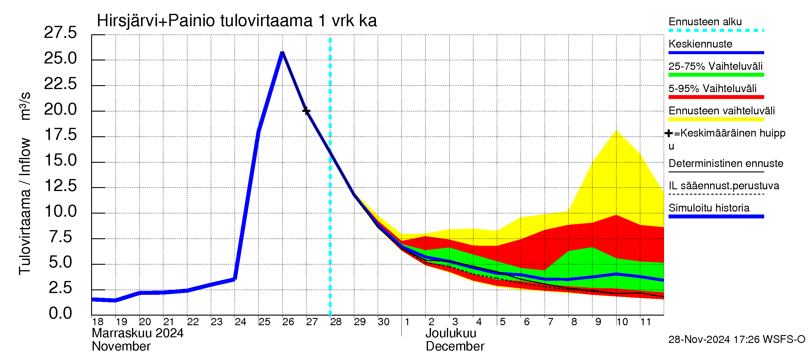 Paimionjoen vesistöalue - Painio: Tulovirtaama - jakaumaennuste