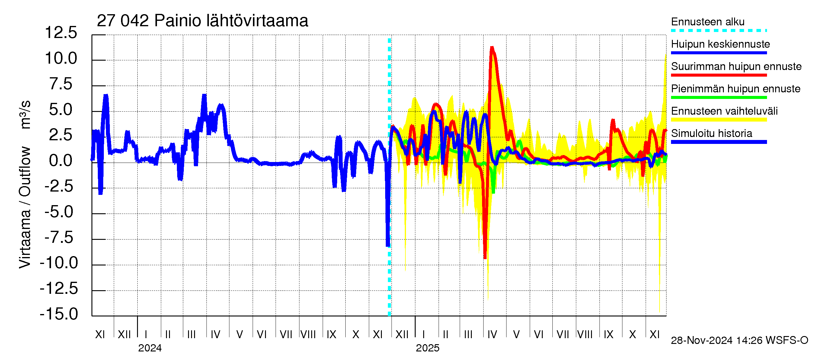 Paimionjoen vesistöalue - Painio: Lähtövirtaama / juoksutus - huippujen keski- ja ääriennusteet