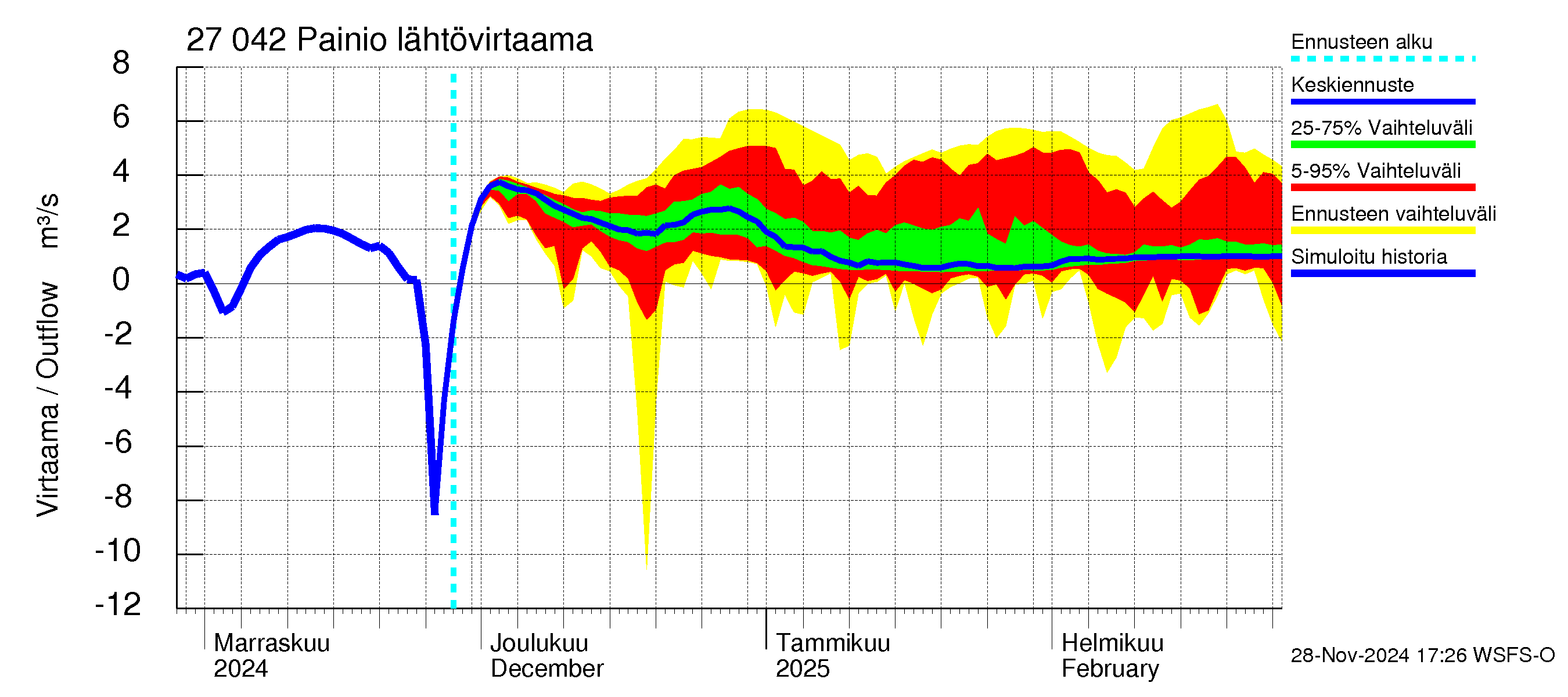 Paimionjoen vesistöalue - Painio: Lähtövirtaama / juoksutus - jakaumaennuste