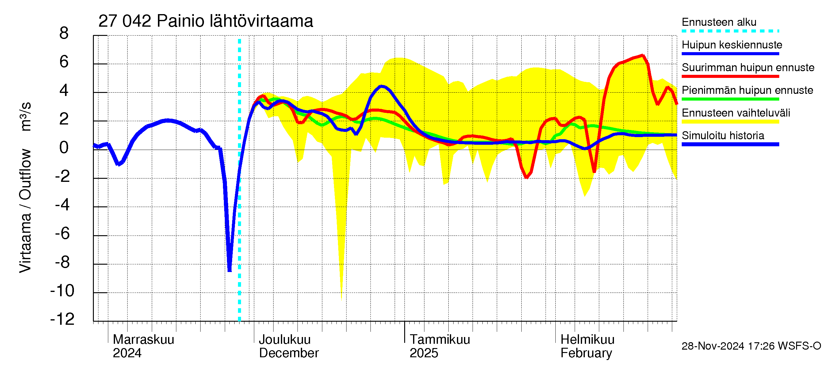 Paimionjoen vesistöalue - Painio: Lähtövirtaama / juoksutus - huippujen keski- ja ääriennusteet