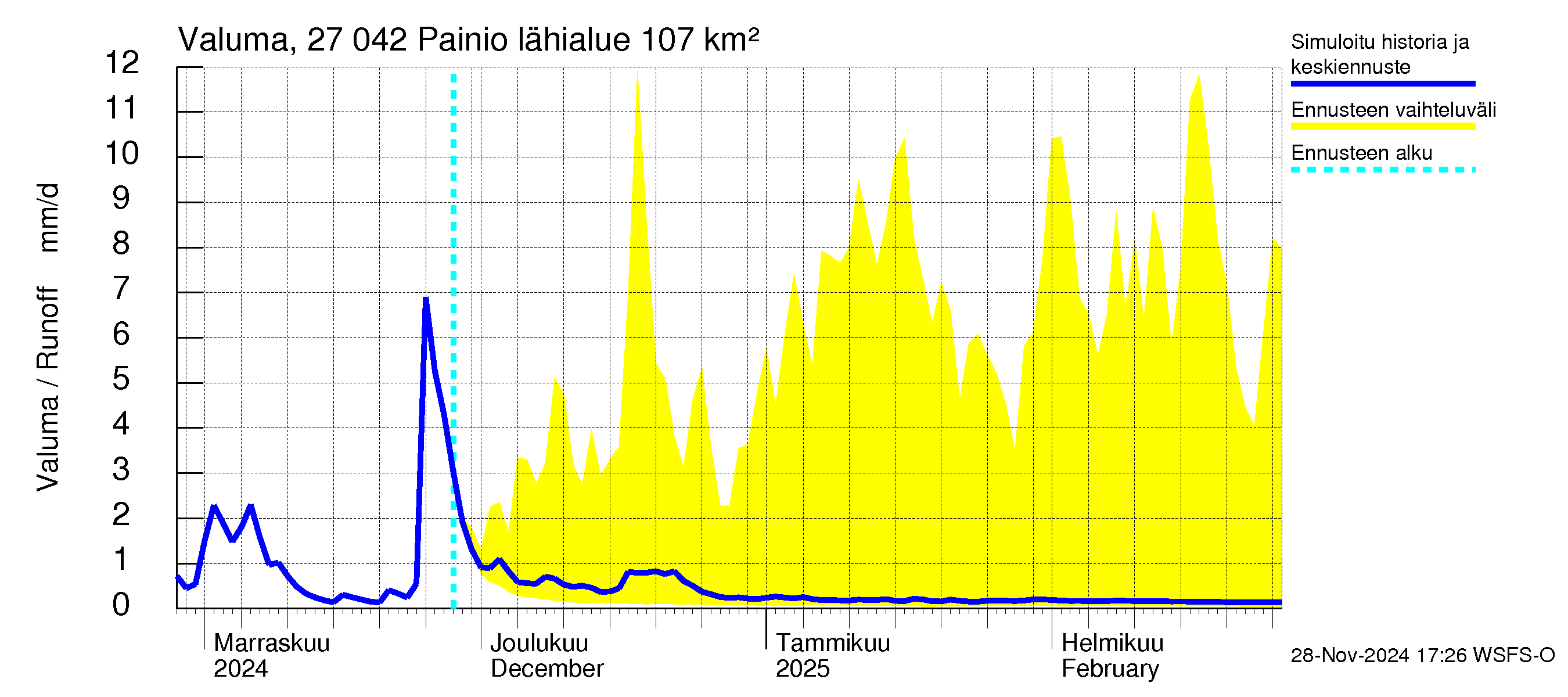 Paimionjoen vesistöalue - Painio: Valuma