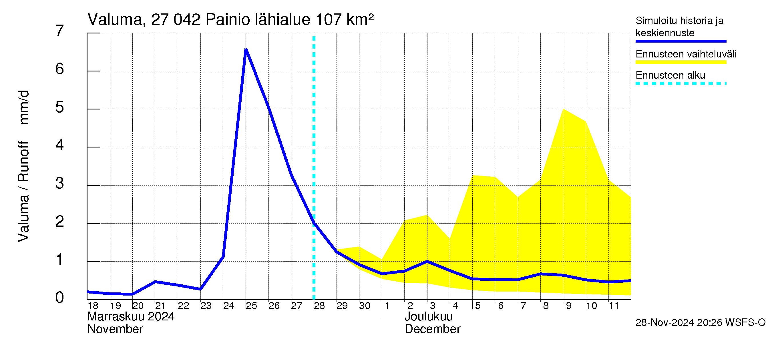 Paimionjoen vesistöalue - Painio: Valuma