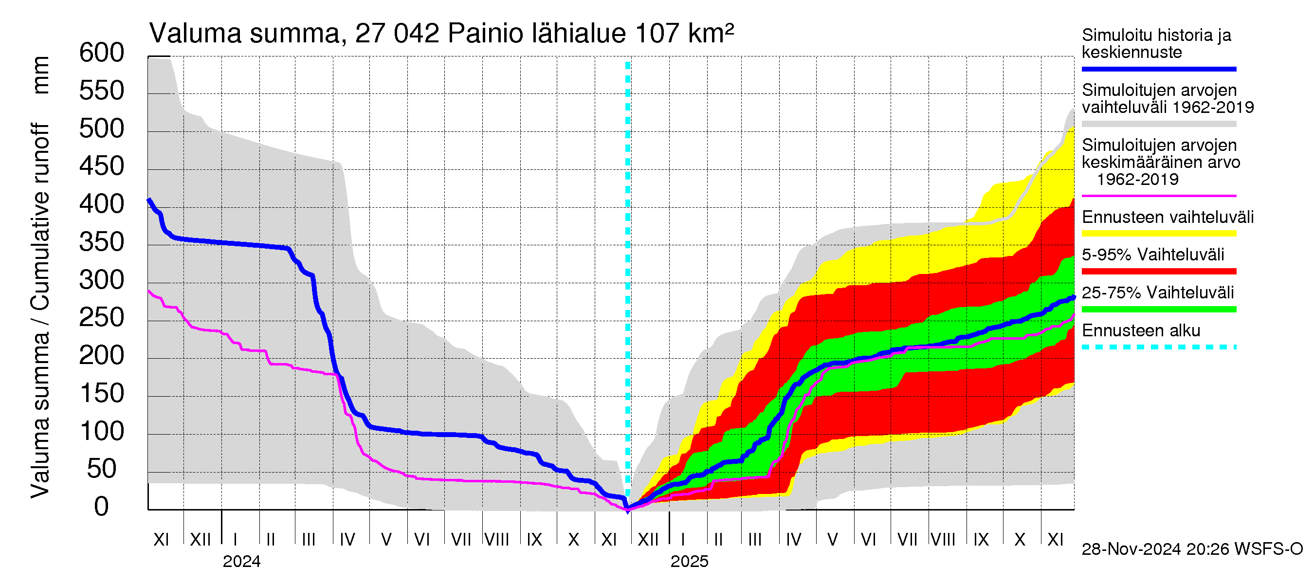 Paimionjoen vesistöalue - Painio: Valuma - summa