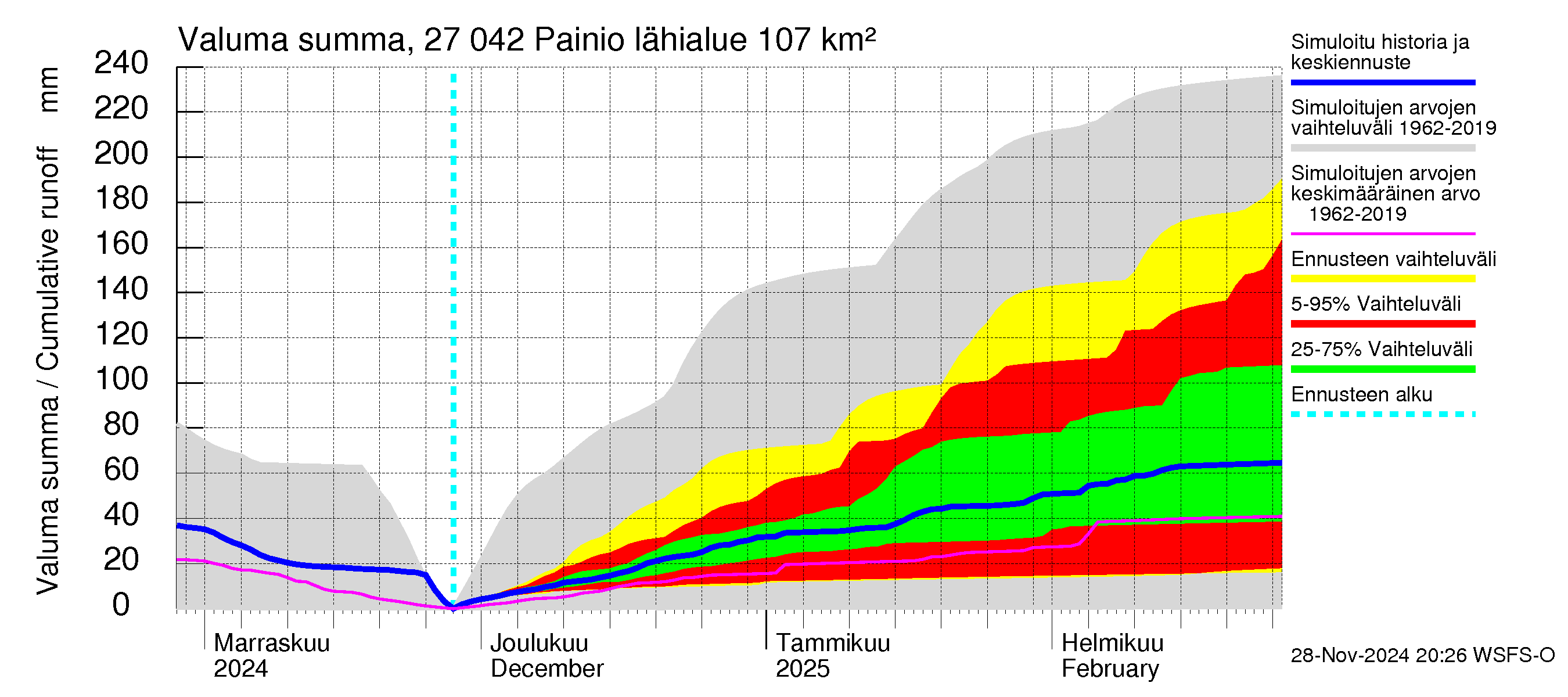 Paimionjoen vesistöalue - Painio: Valuma - summa