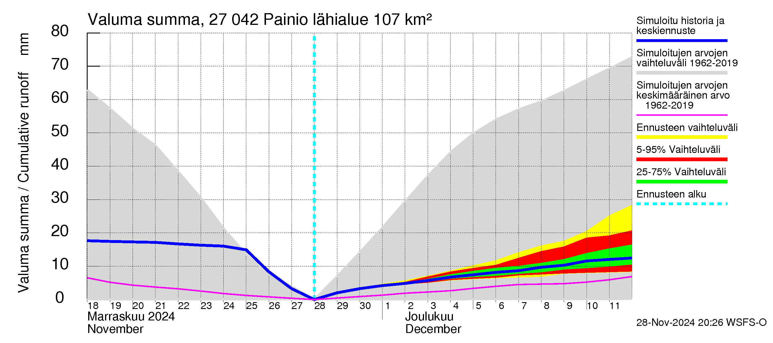 Paimionjoen vesistöalue - Painio: Valuma - summa