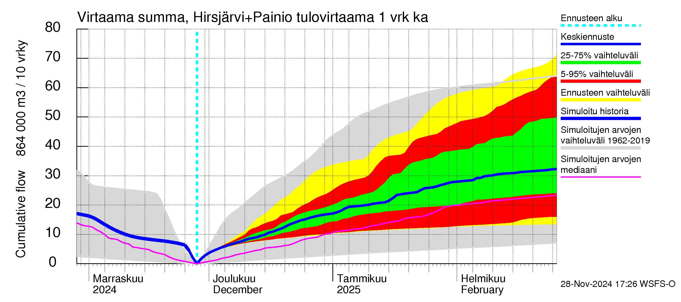 Paimionjoen vesistöalue - Painio: Tulovirtaama - summa