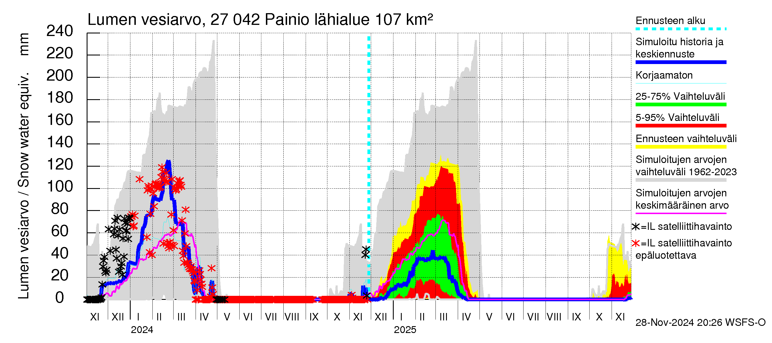 Paimionjoen vesistöalue - Painio: Lumen vesiarvo