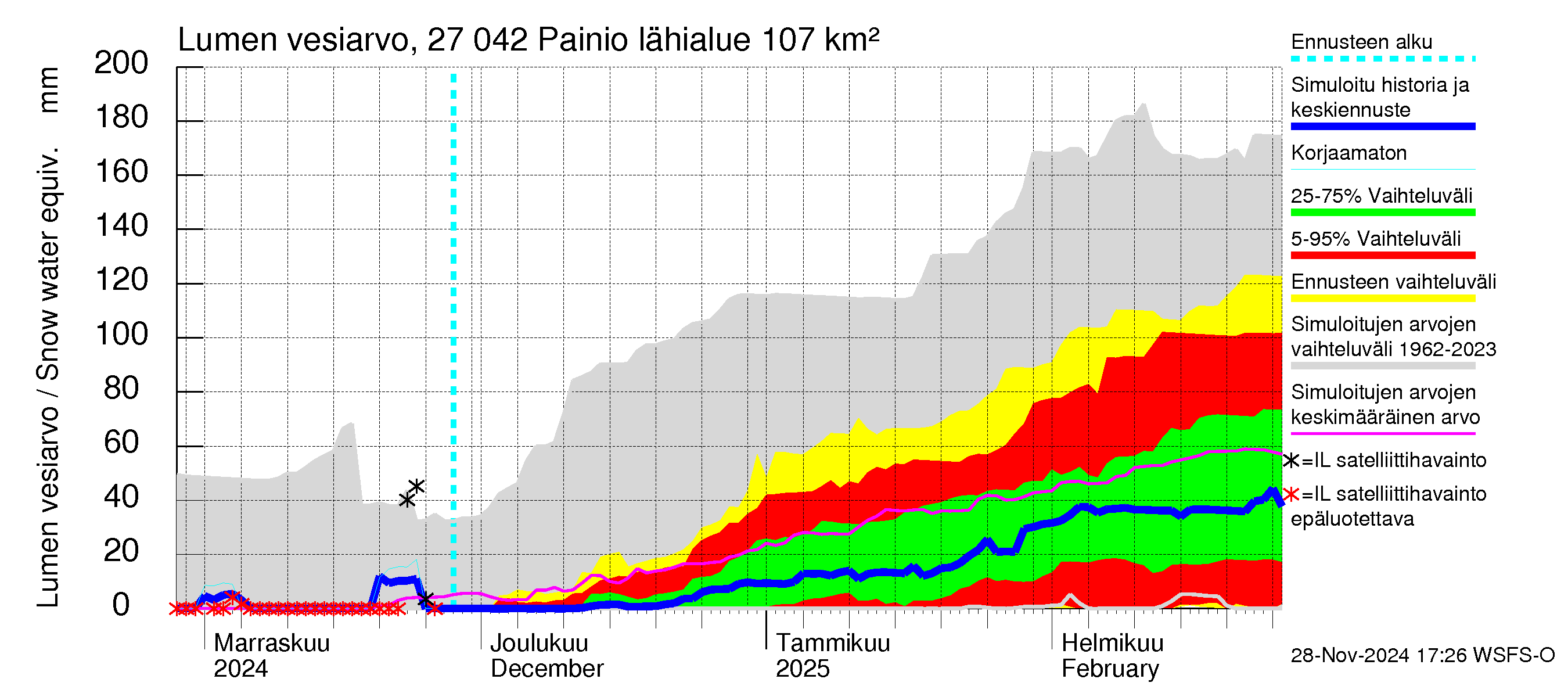 Paimionjoen vesistöalue - Painio: Lumen vesiarvo