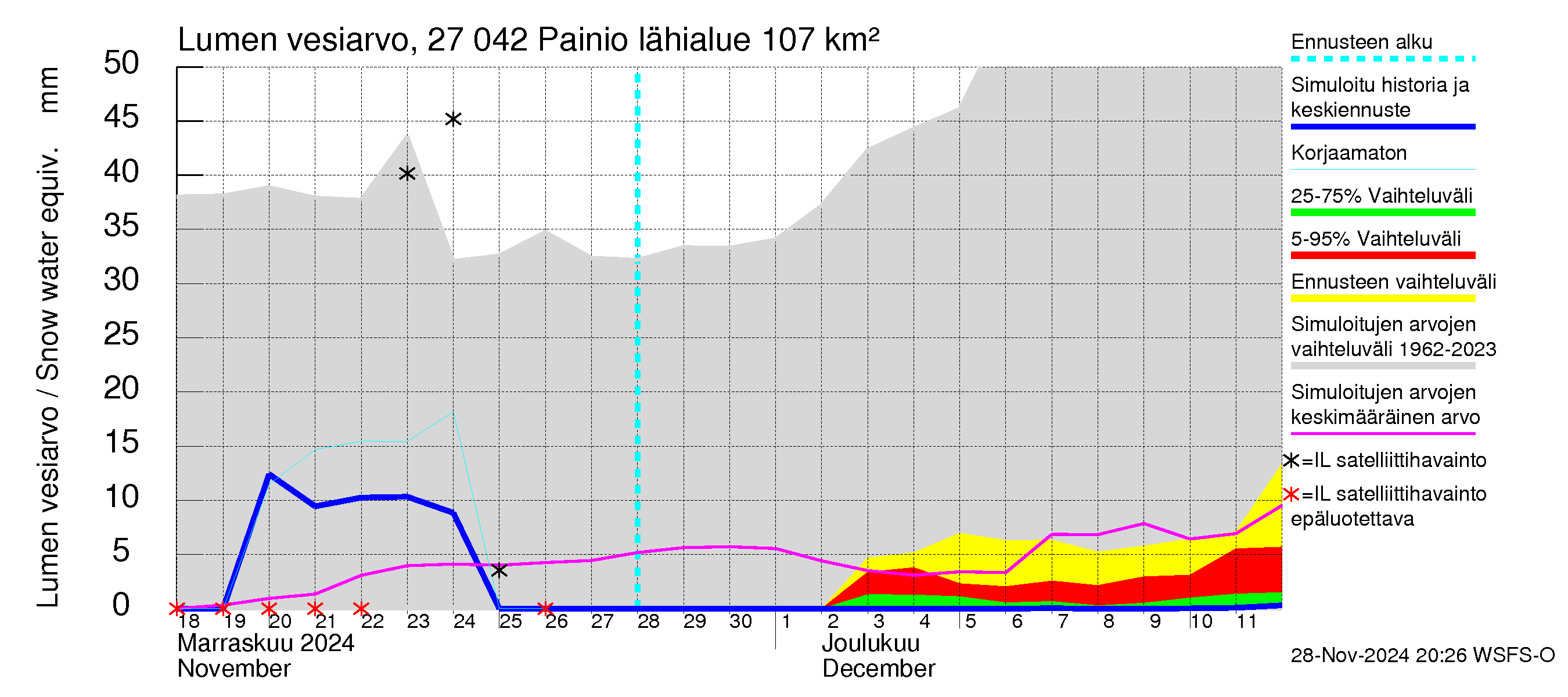 Paimionjoen vesistöalue - Painio: Lumen vesiarvo