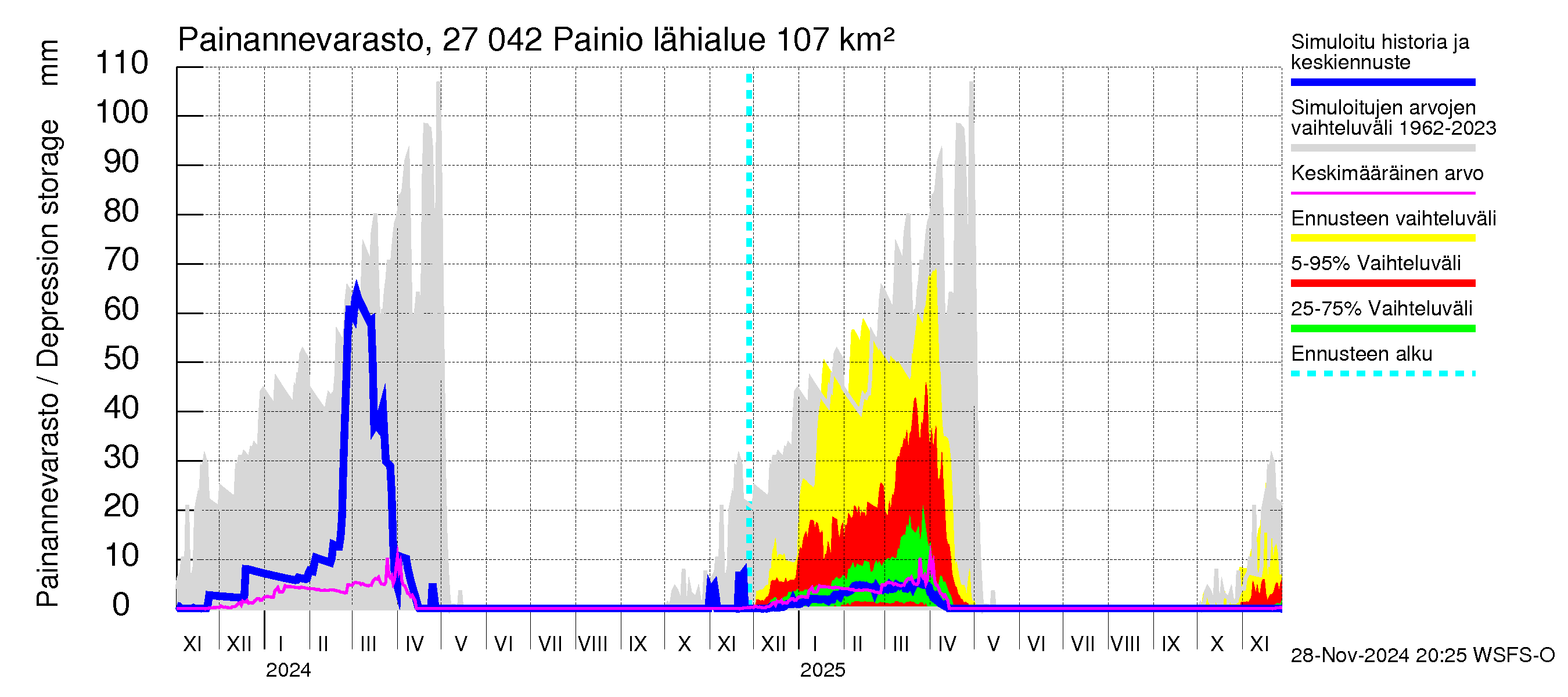 Paimionjoen vesistöalue - Painio: Painannevarasto