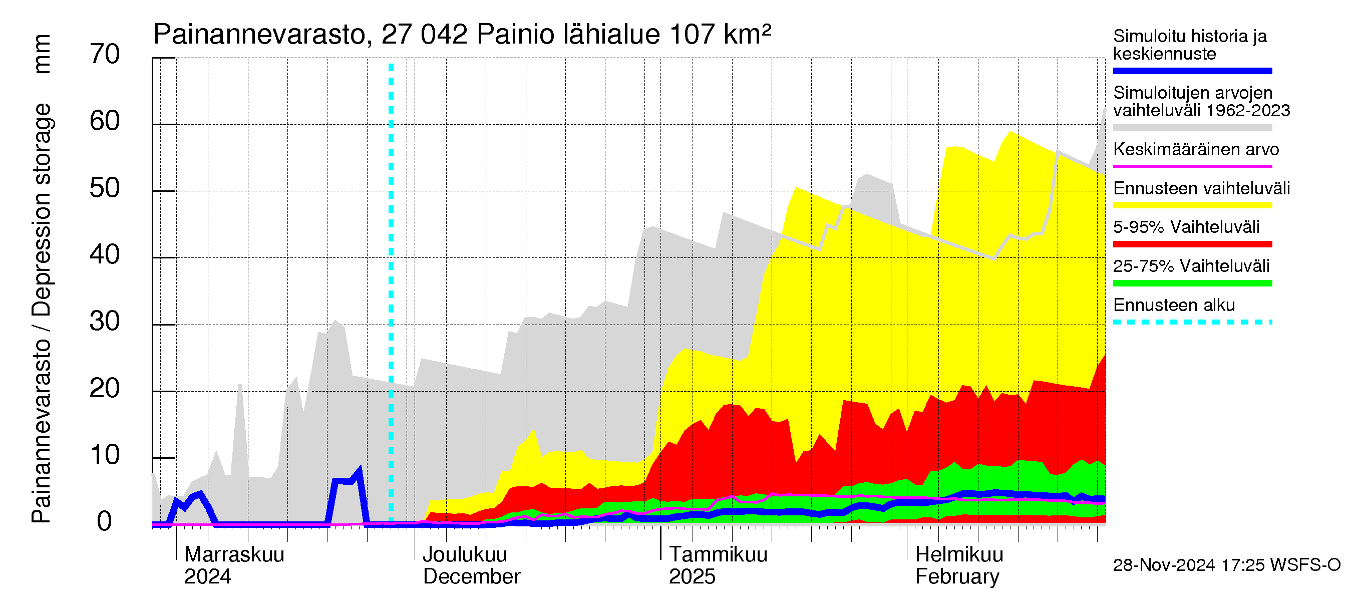 Paimionjoen vesistöalue - Painio: Painannevarasto