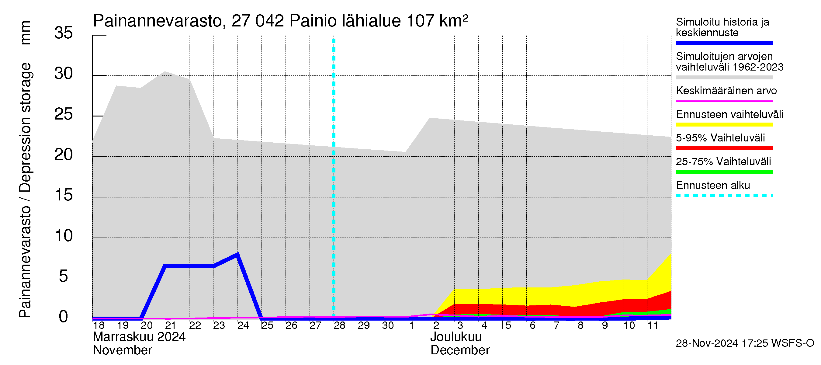 Paimionjoen vesistöalue - Painio: Painannevarasto