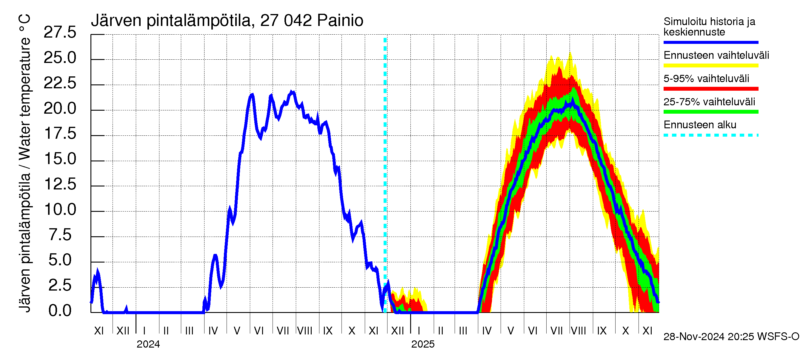 Paimionjoen vesistöalue - Painio: Järven pintalämpötila