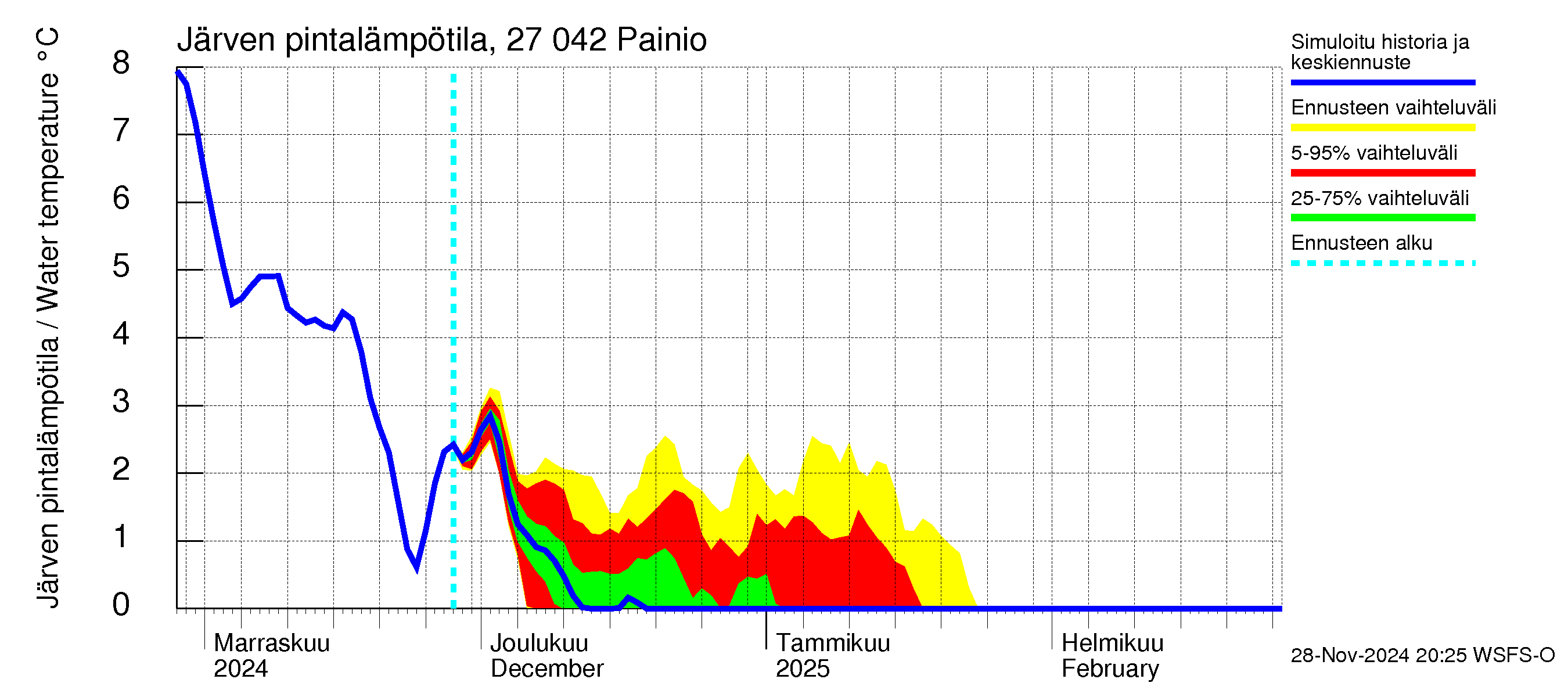 Paimionjoen vesistöalue - Painio: Järven pintalämpötila