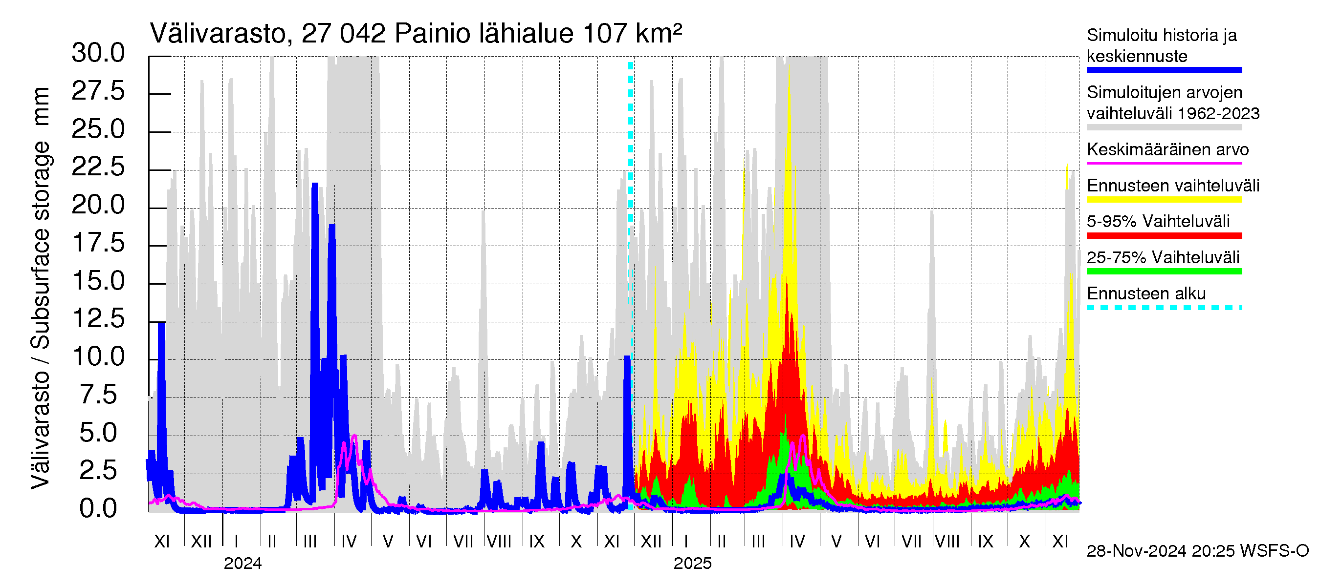 Paimionjoen vesistöalue - Painio: Välivarasto