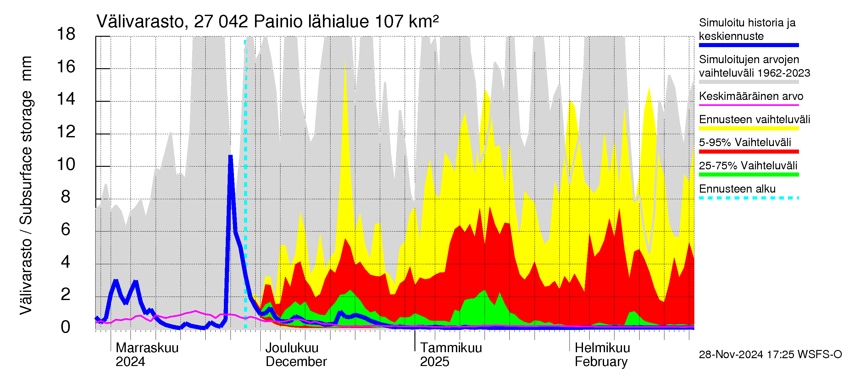 Paimionjoen vesistöalue - Painio: Välivarasto