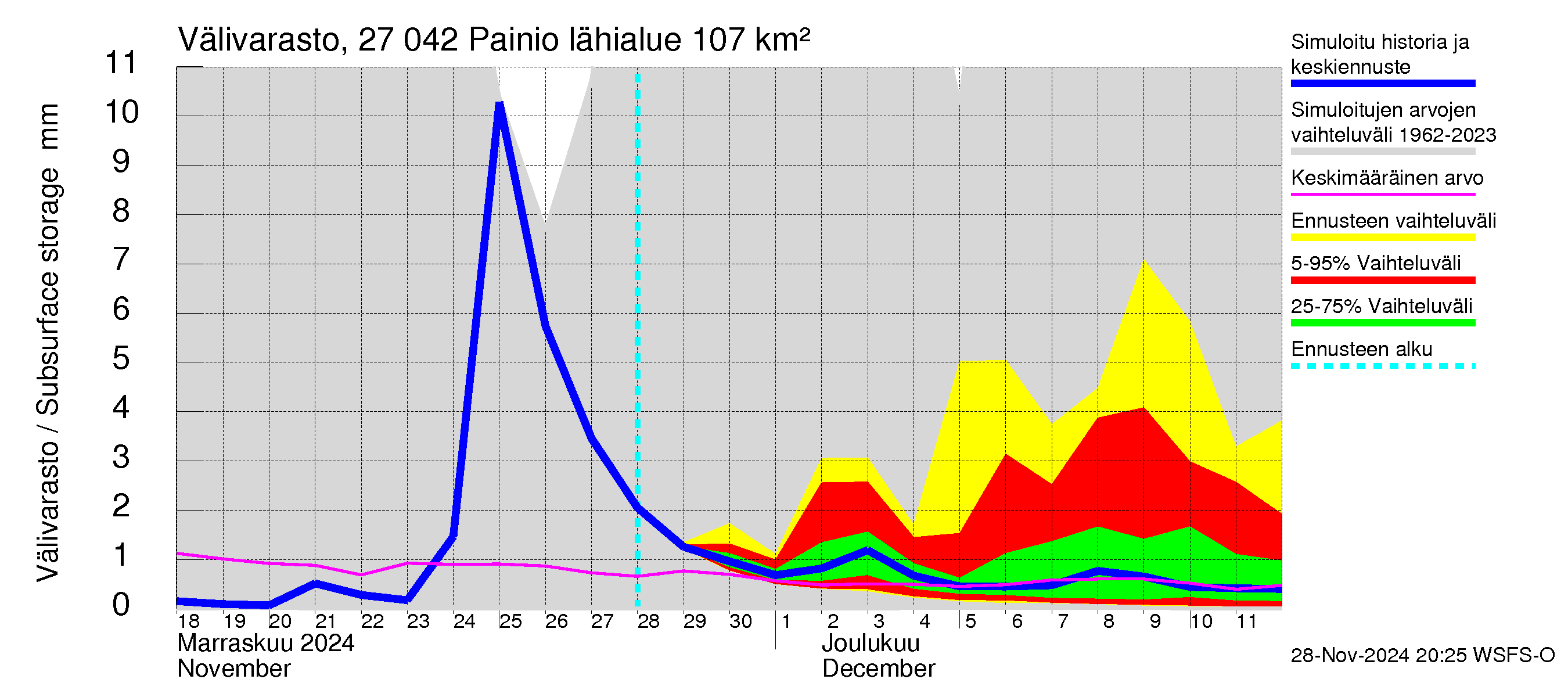 Paimionjoen vesistöalue - Painio: Välivarasto