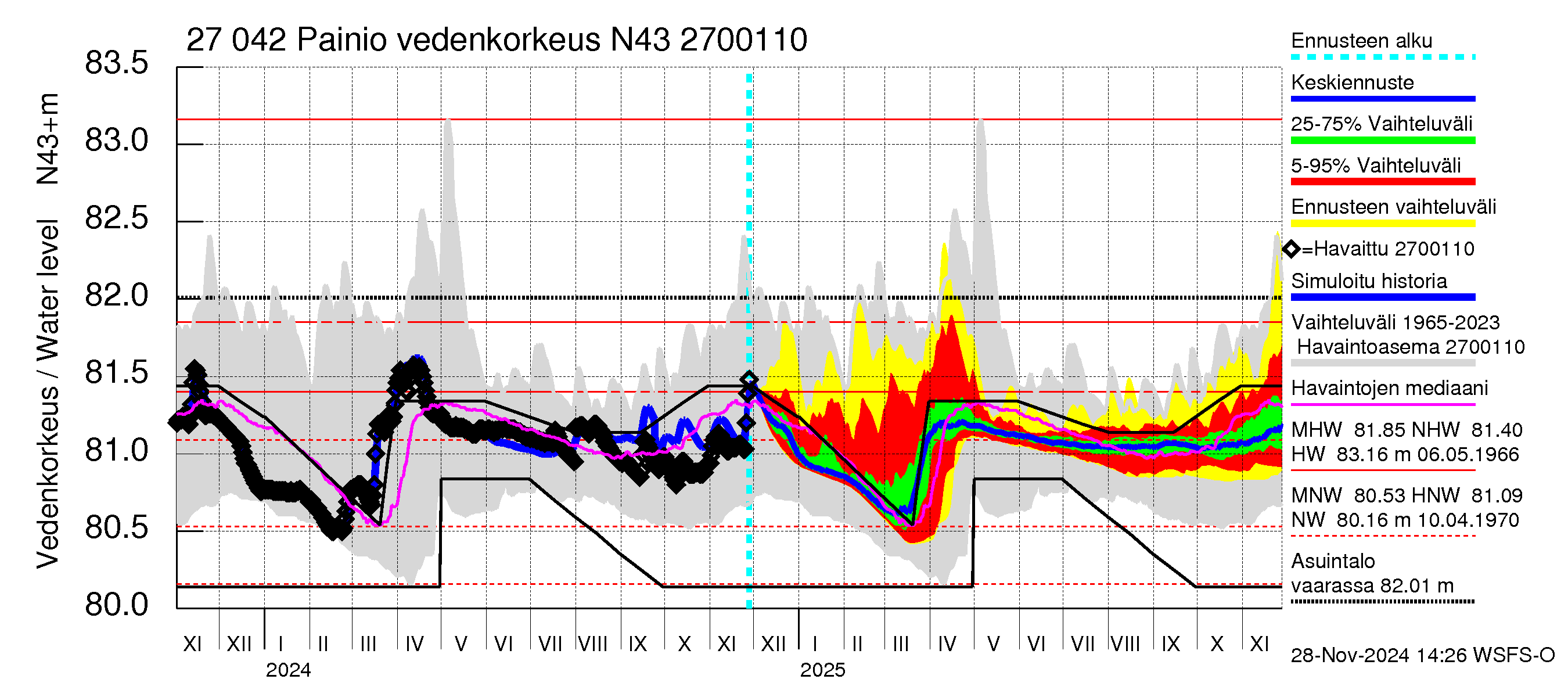 Paimionjoen vesistöalue - Painio: Vedenkorkeus - jakaumaennuste