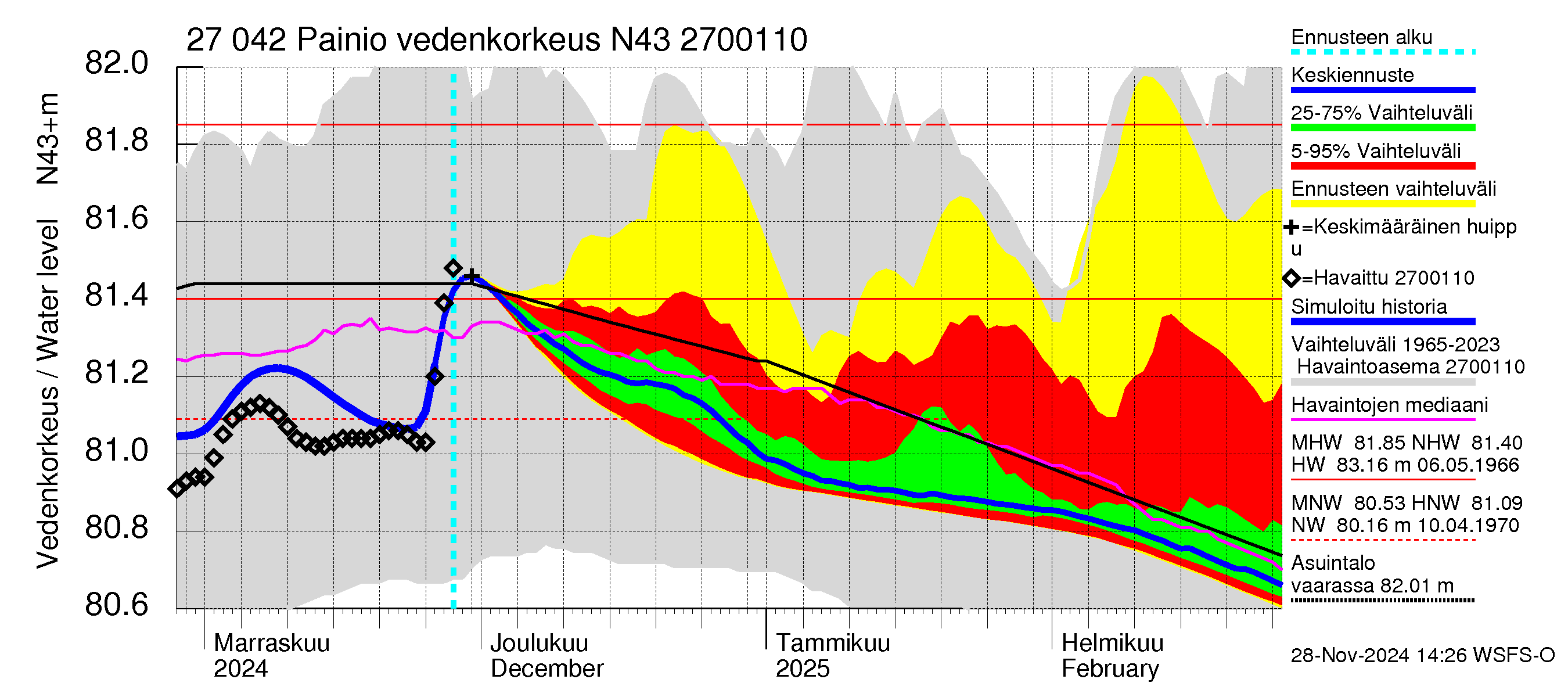 Paimionjoen vesistöalue - Painio: Vedenkorkeus - jakaumaennuste