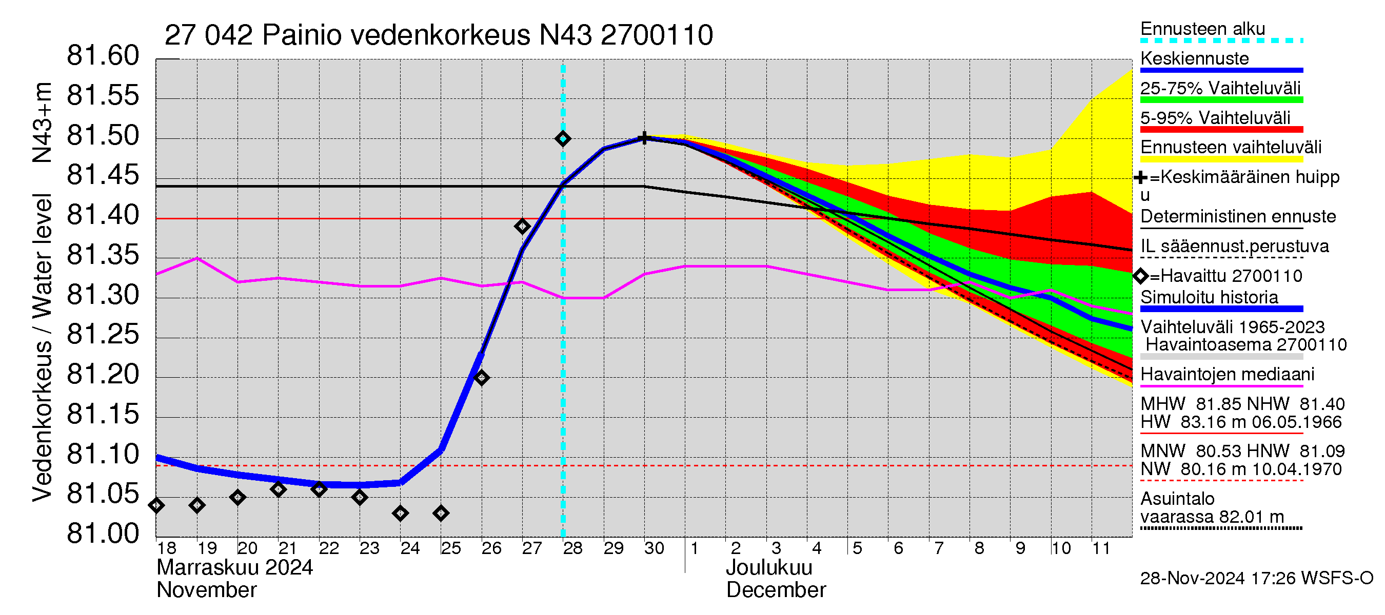 Paimionjoen vesistöalue - Painio: Vedenkorkeus - jakaumaennuste