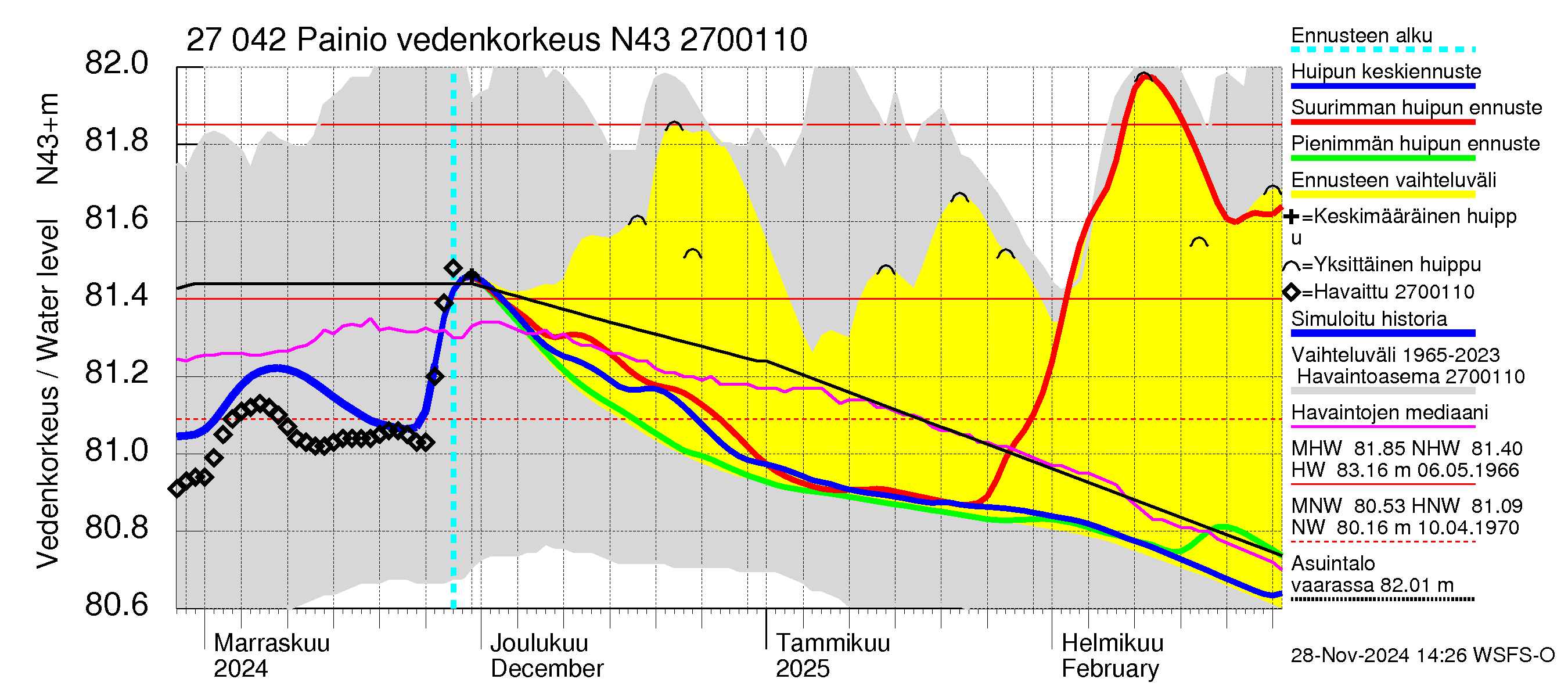 Paimionjoen vesistöalue - Painio: Vedenkorkeus - huippujen keski- ja ääriennusteet