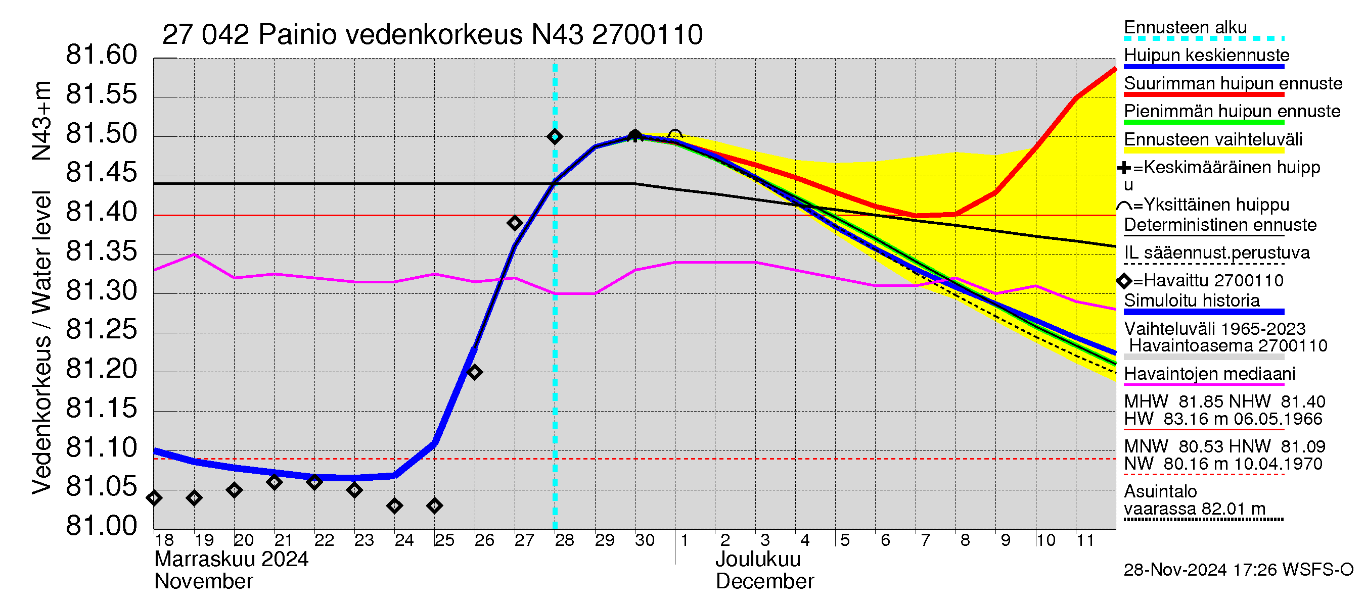 Paimionjoen vesistöalue - Painio: Vedenkorkeus - huippujen keski- ja ääriennusteet